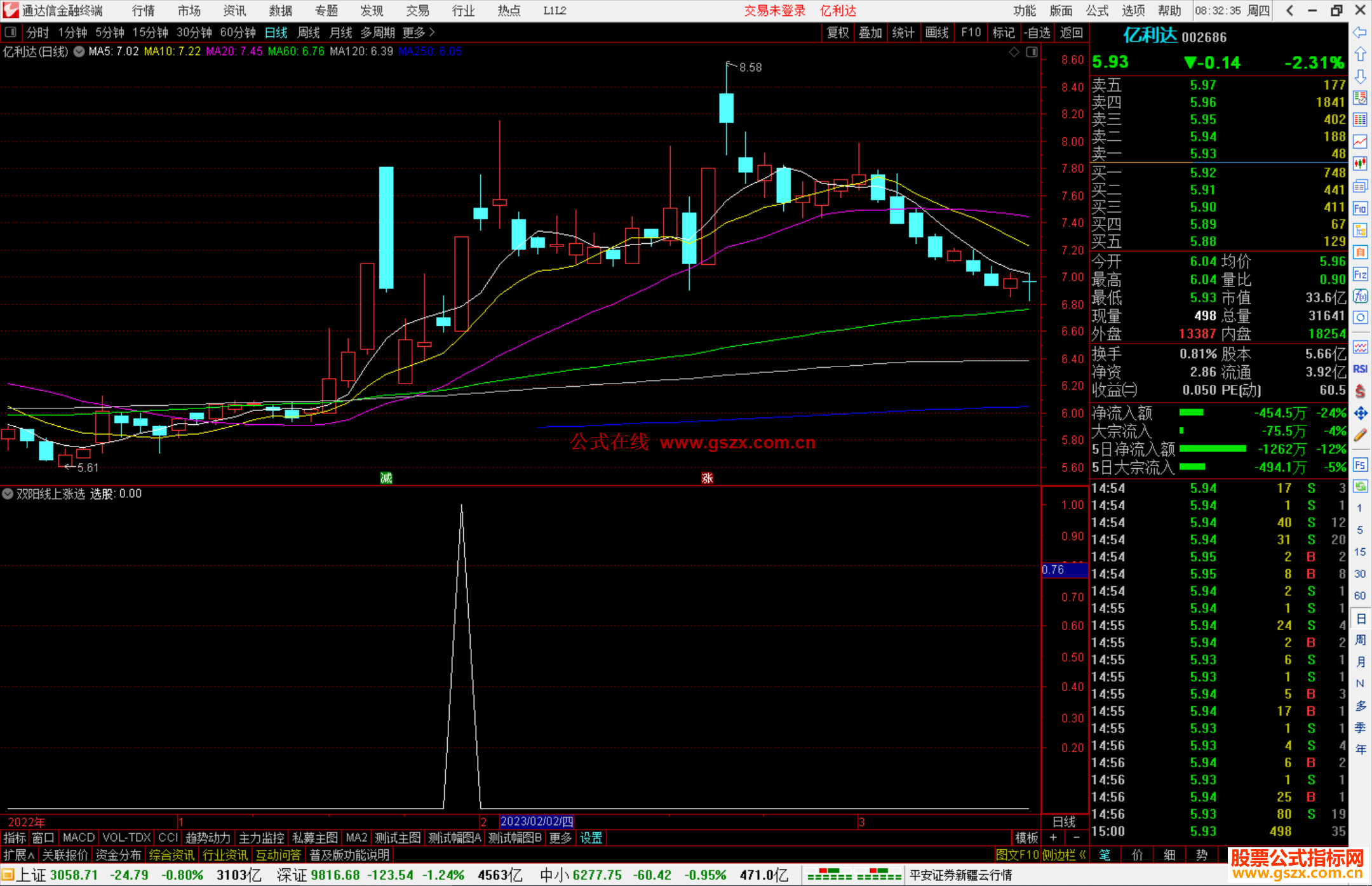 通达信双阳线上涨选股指标公式源码附图