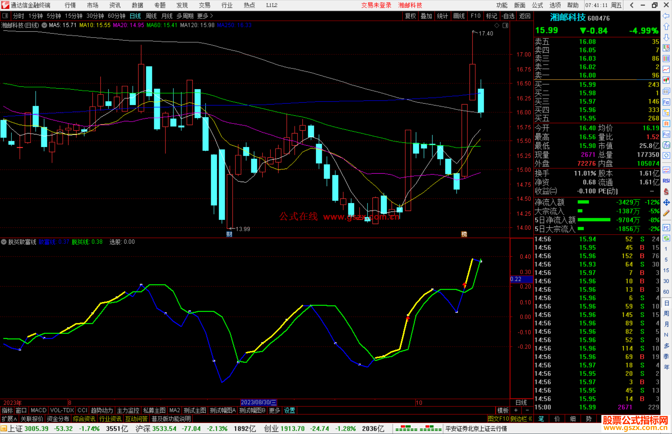 通达信脱贫致富线指标公式源码附图