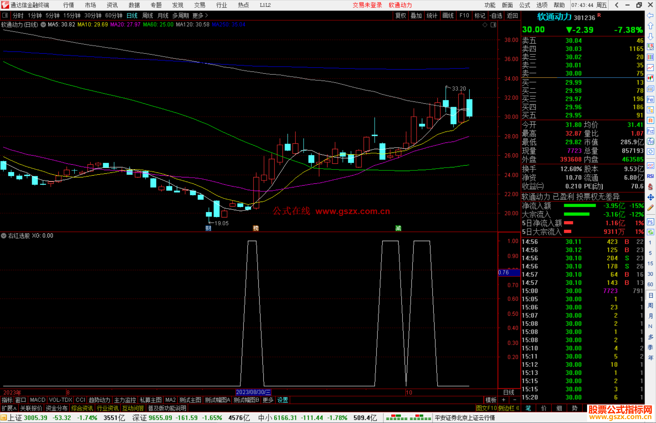 通达信右红选股指标公式源码