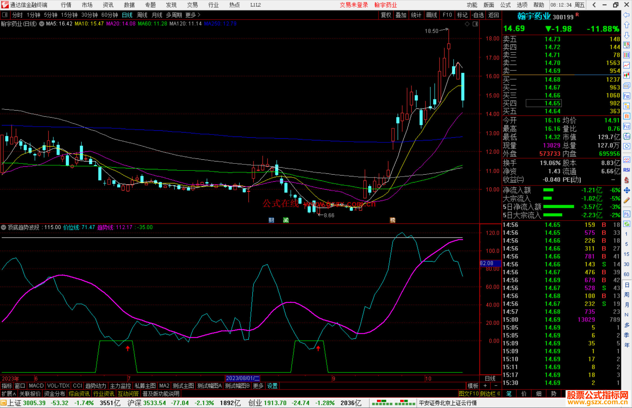 顶底趋势波段（通达信指标 副图 源码 测试图）