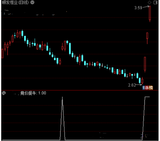 通达信竞价捉牛选股指标公式源码副图