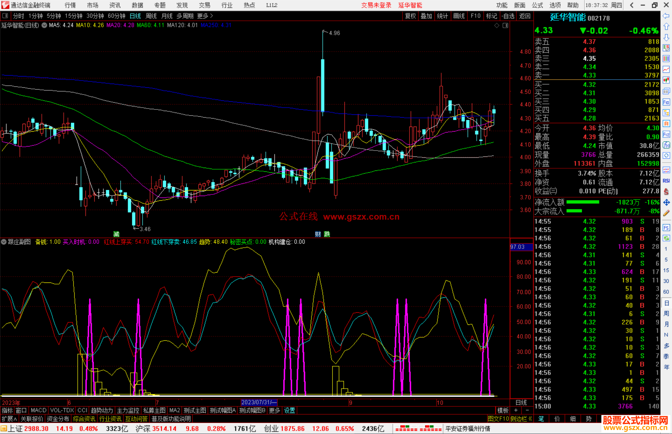 通达信跟庄副图，紧跟牛股有肉吃指标副图源码