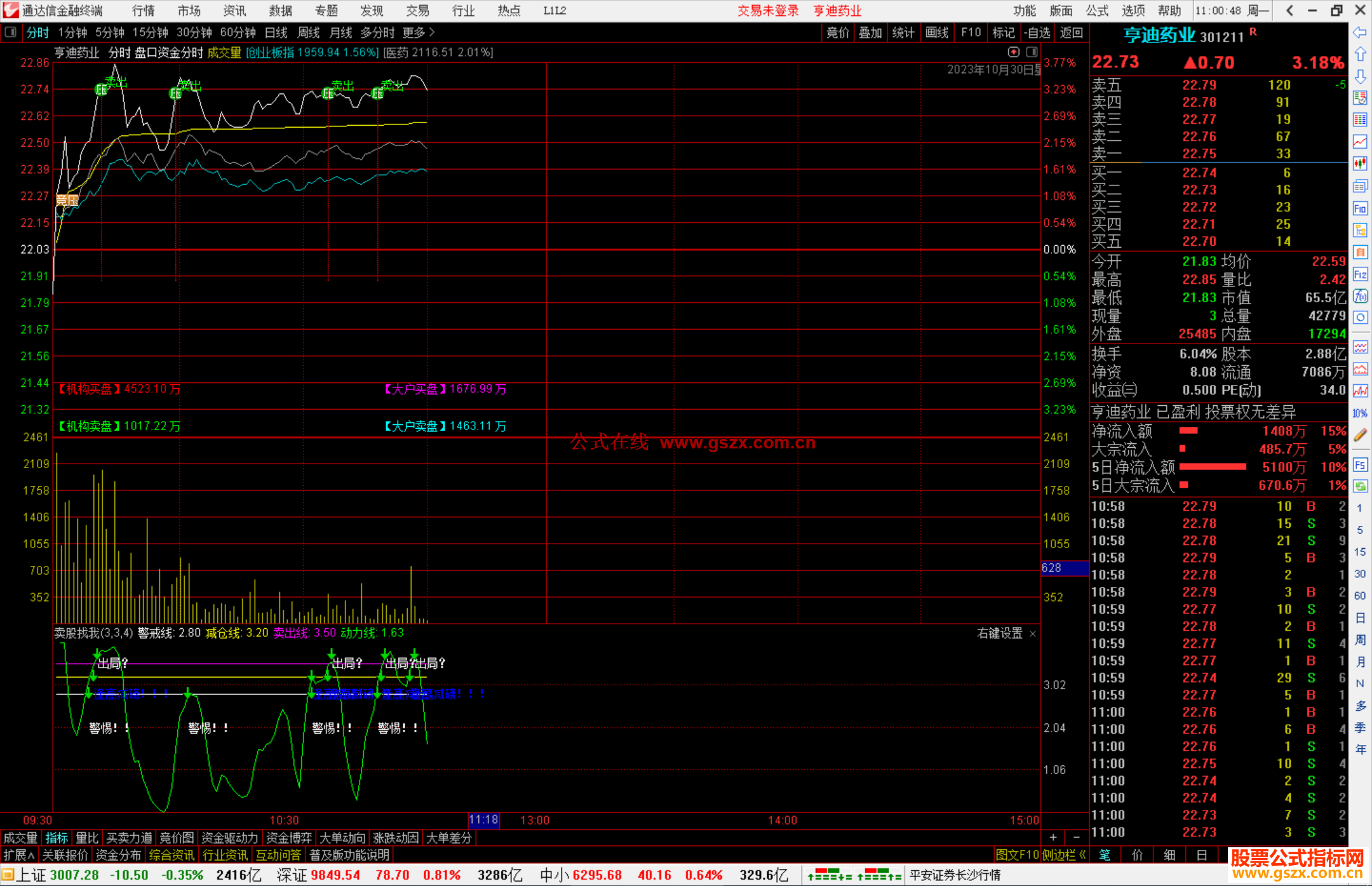 通达信盘口资金分时指标公式主图源码附图