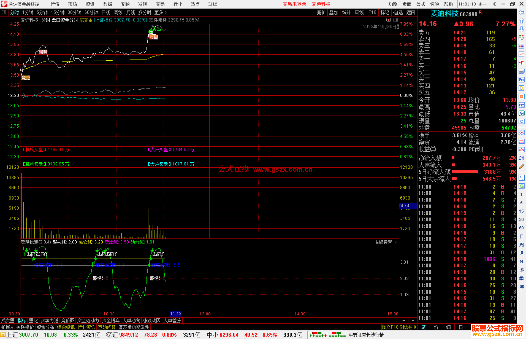 通达信盘口资金分时指标公式主图源码附图
