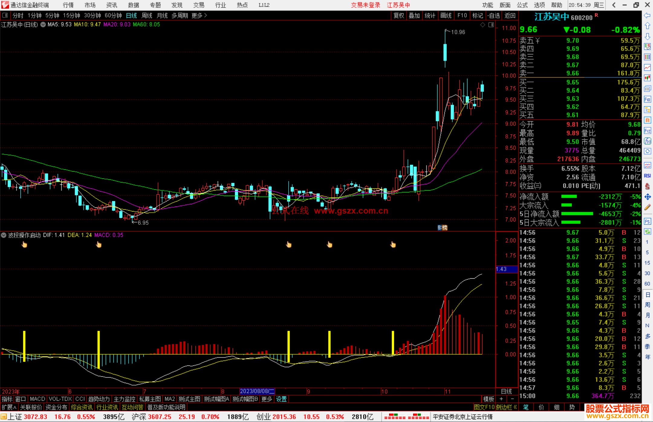 通达信波段操作启动指标公式源码副图