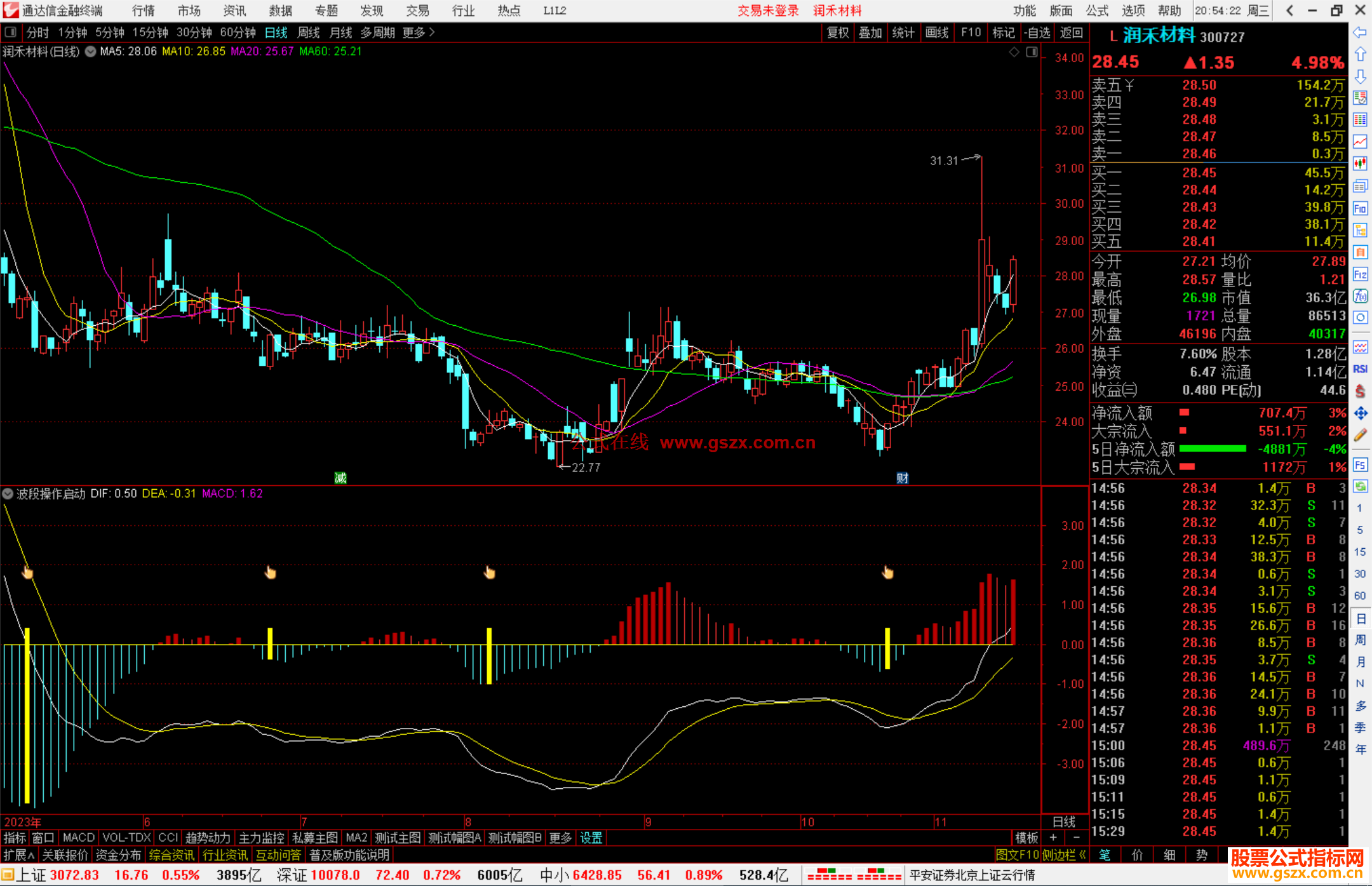 通达信波段操作启动指标公式源码副图