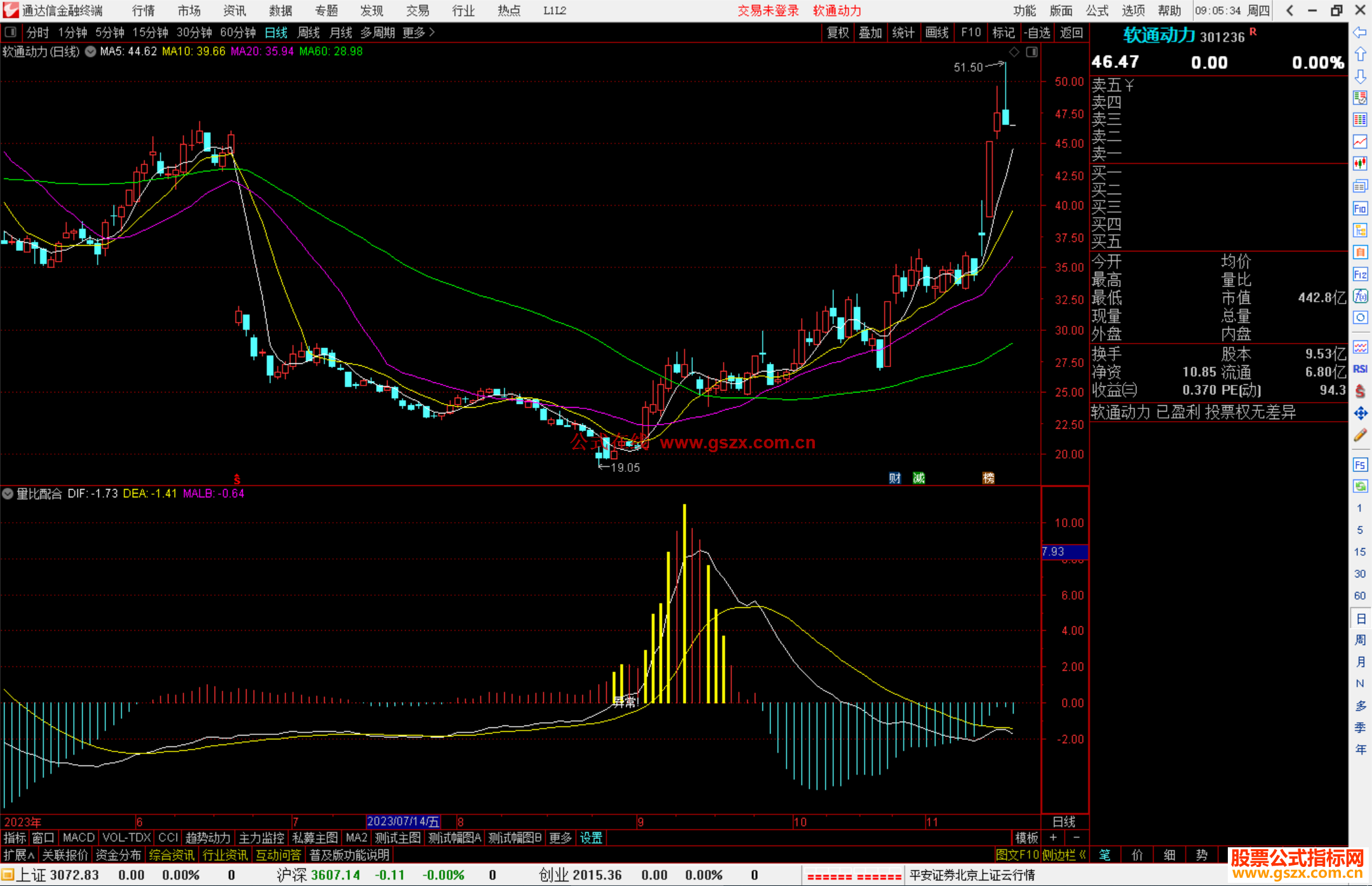 通达信量比配合关注异常 完美上涨公式副图+选股源码