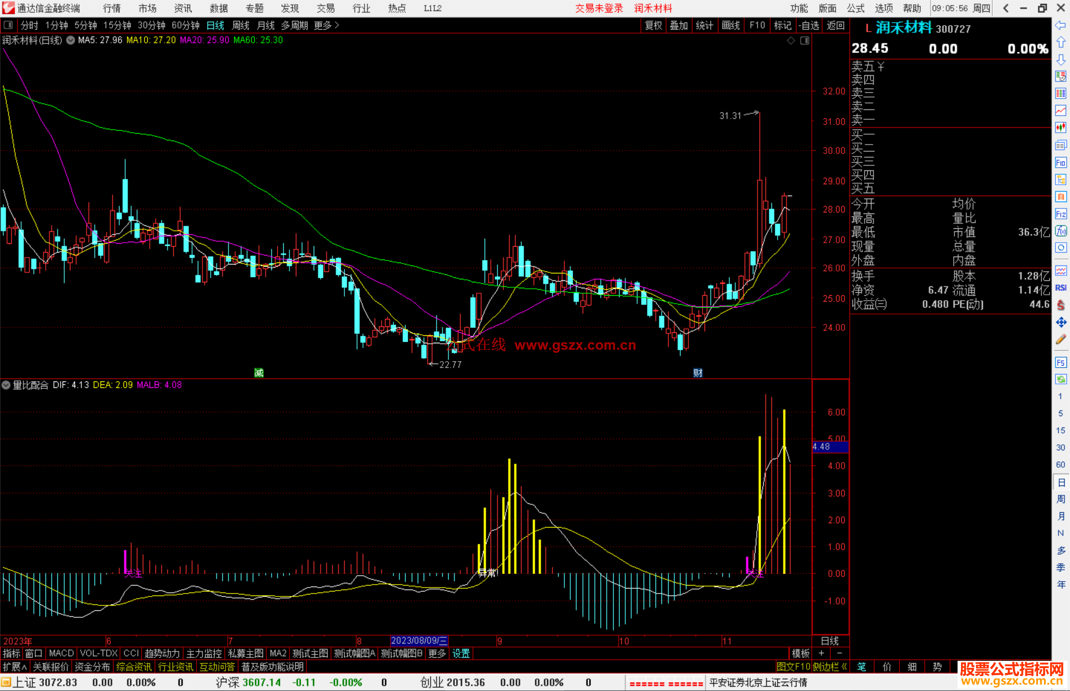 通达信量比配合关注异常 完美上涨公式副图+选股源码