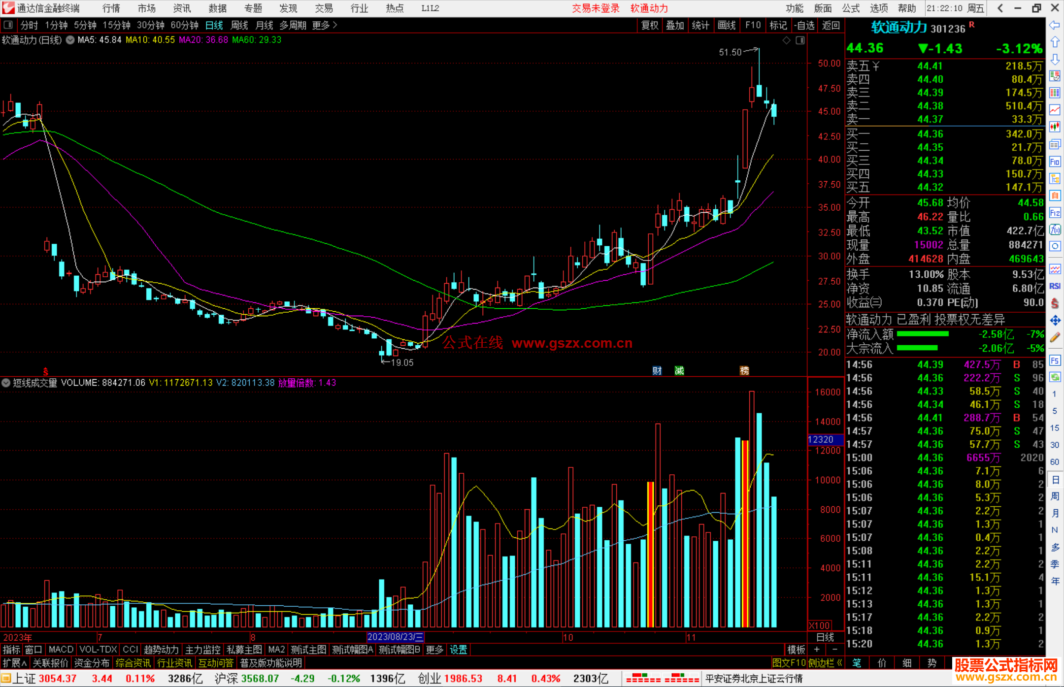通达信短线成交量副图公式源码