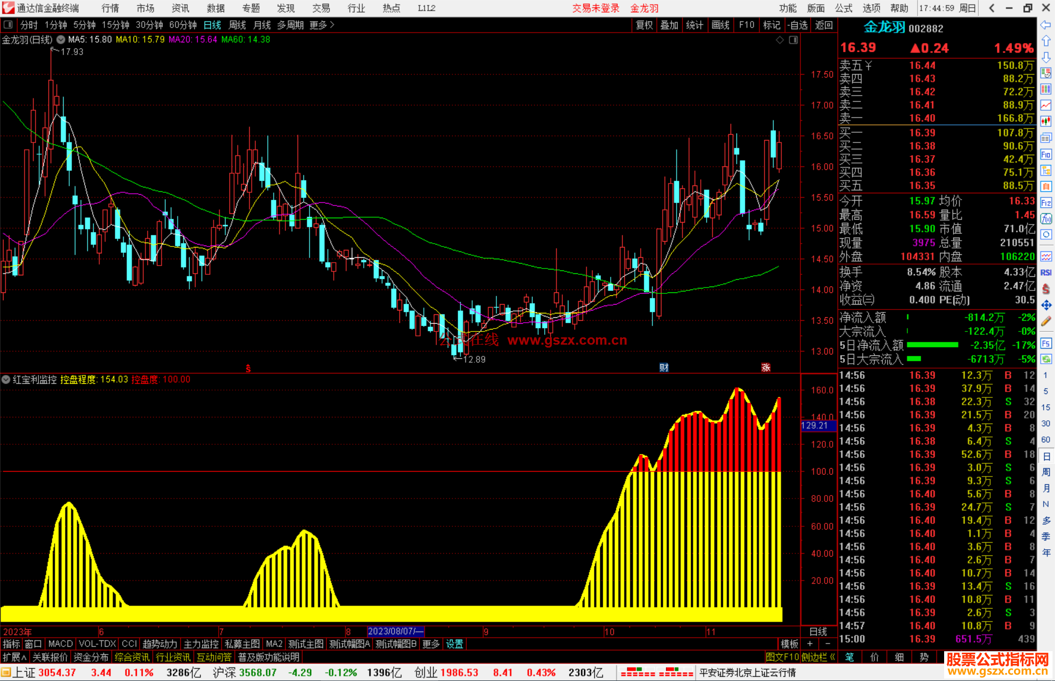 通达信很经典的【红宝利监控】副图源码