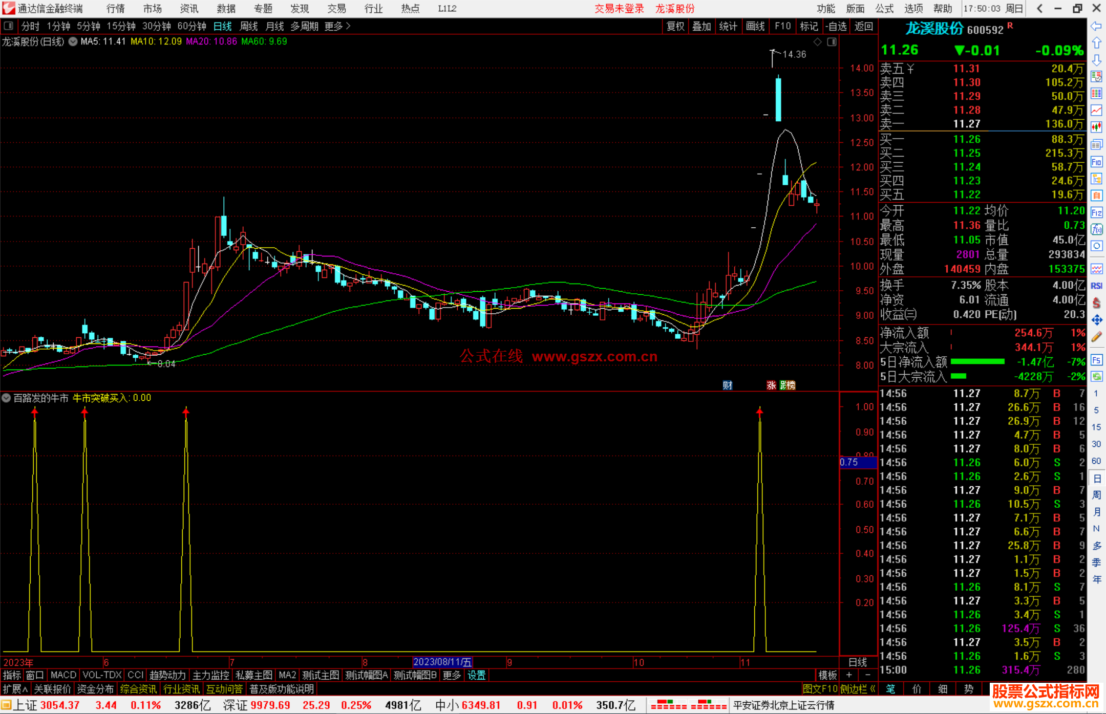 通达信百路发的牛市突破买入副图指标源码