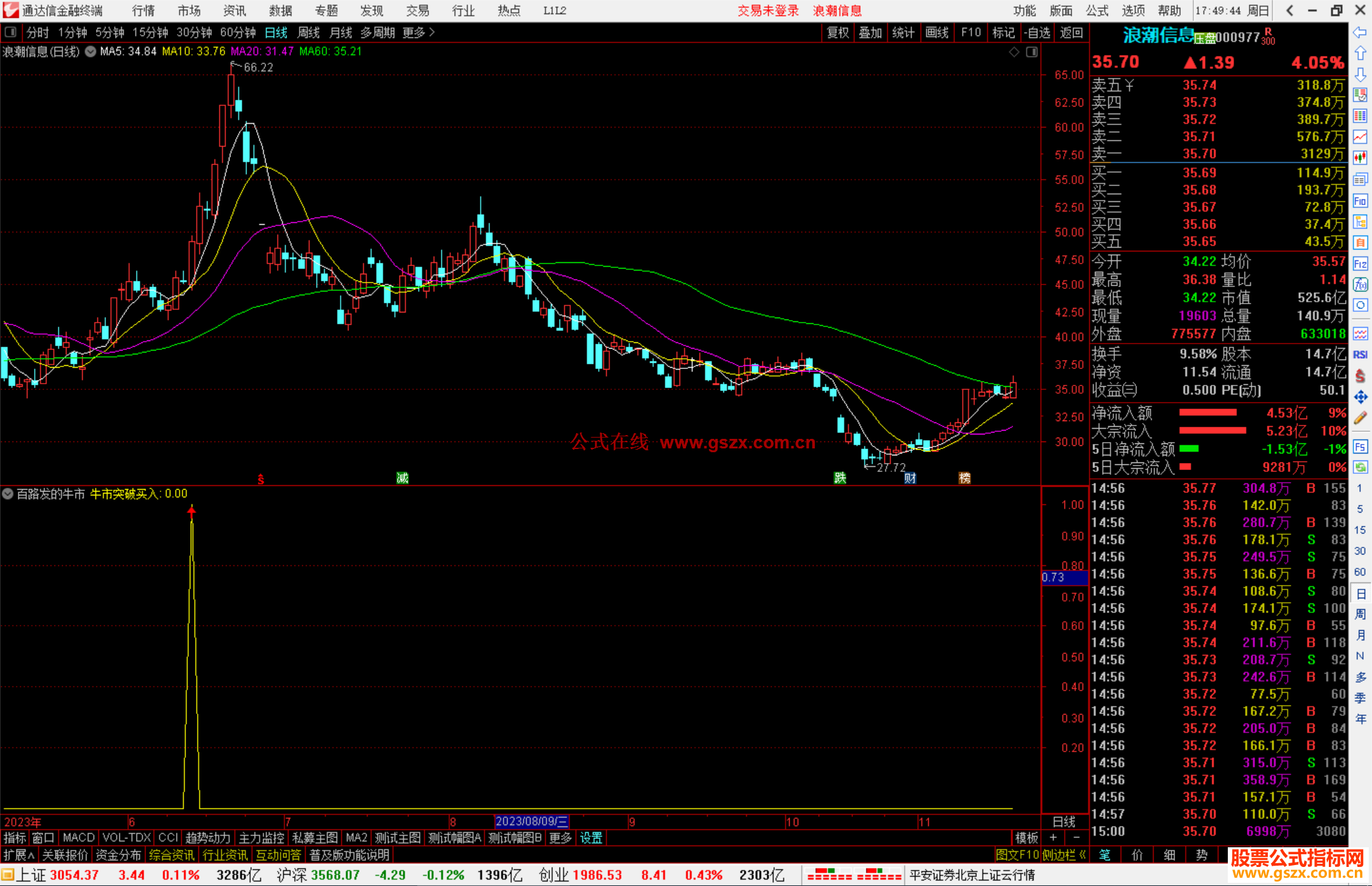 通达信百路发的牛市突破买入副图指标源码
