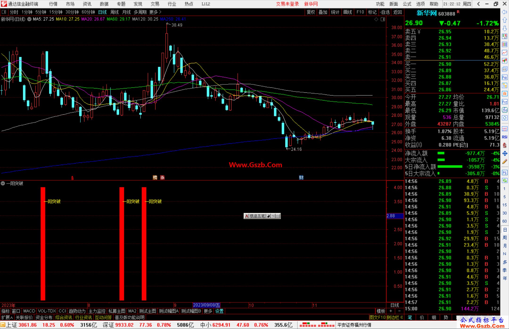 通达信一阳突破指标公式源码副图