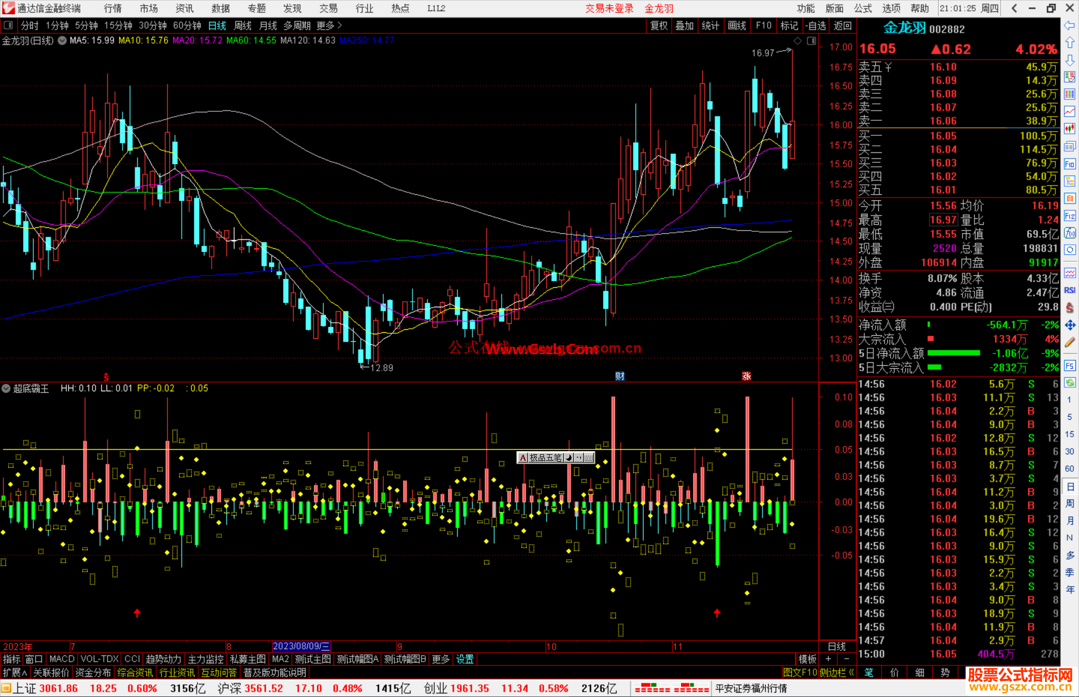 通达信超底霸王指标公式源码副图