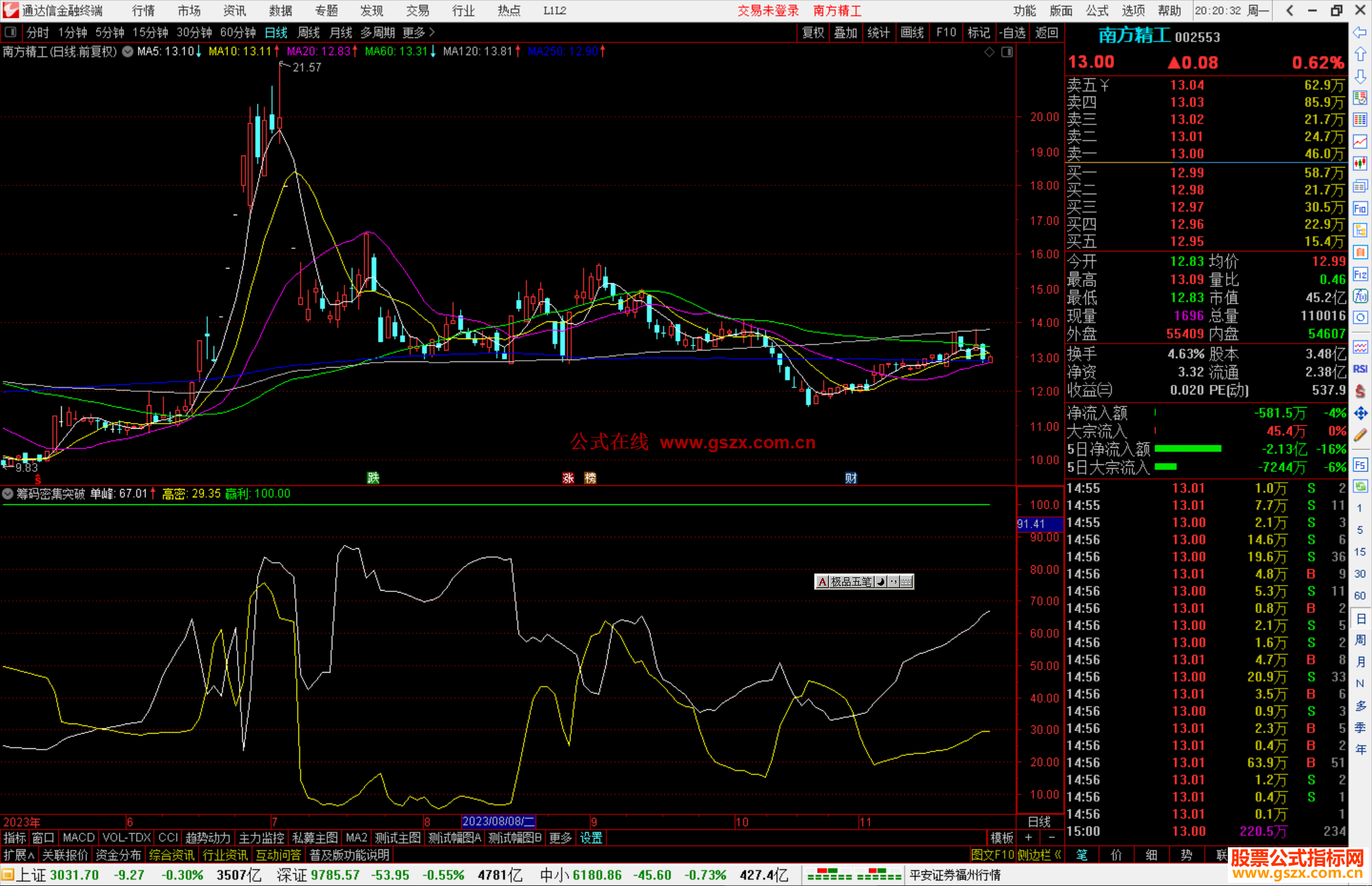 通达信筹码密集突破指标公式源码