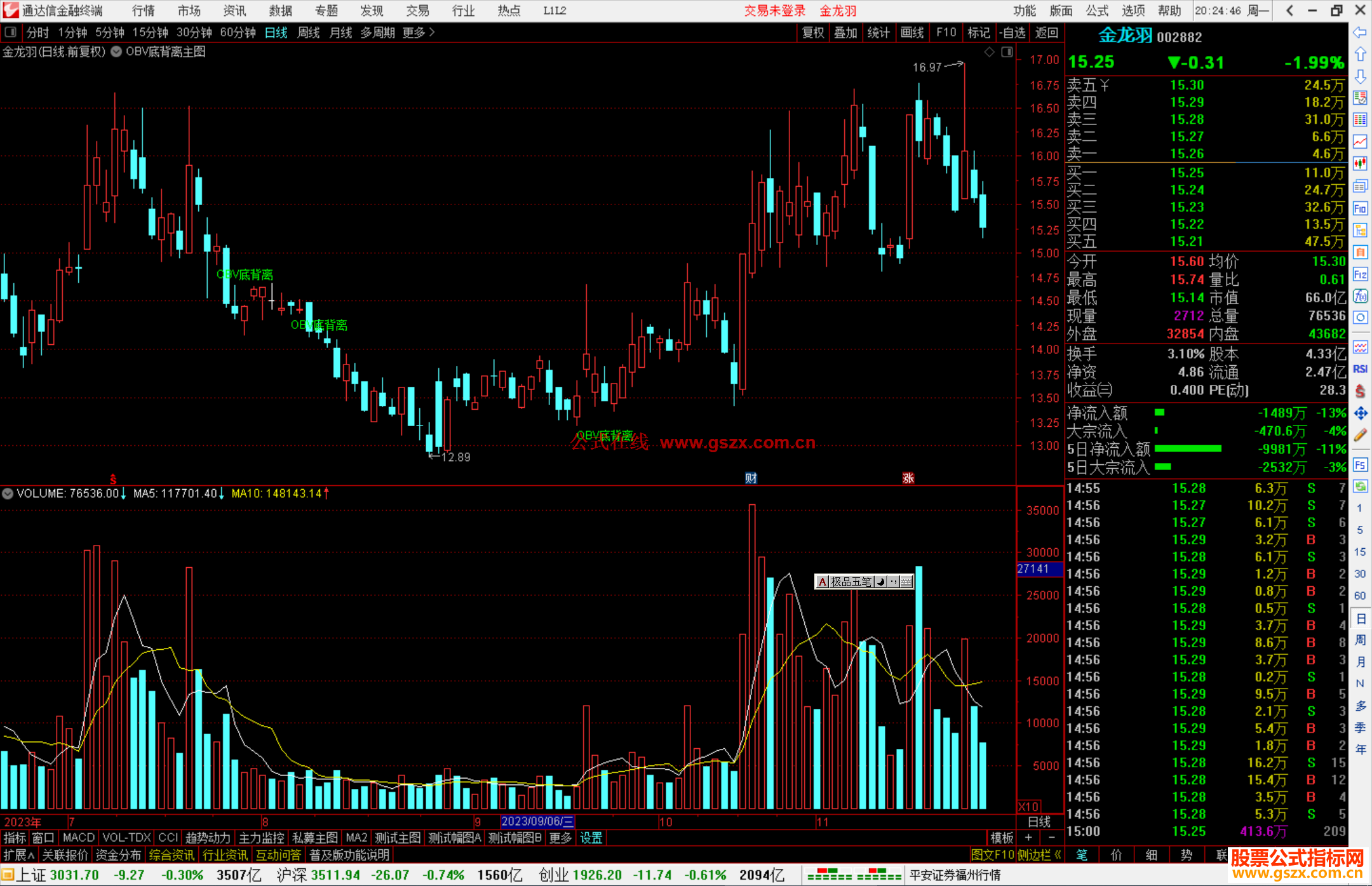 通达信OBV底背离主图指标公式源码