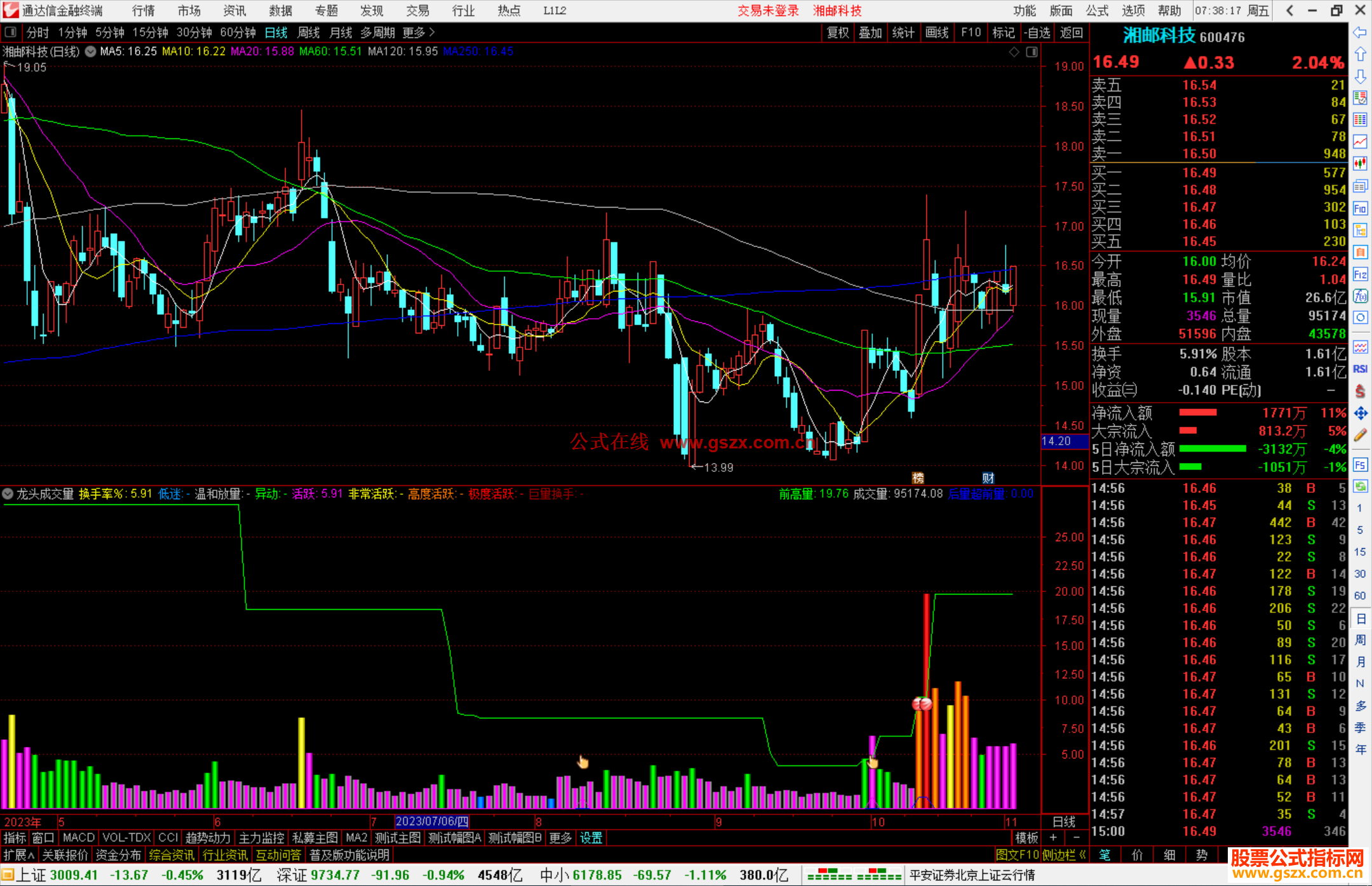 通达信龙头成交量指标公式源码副图