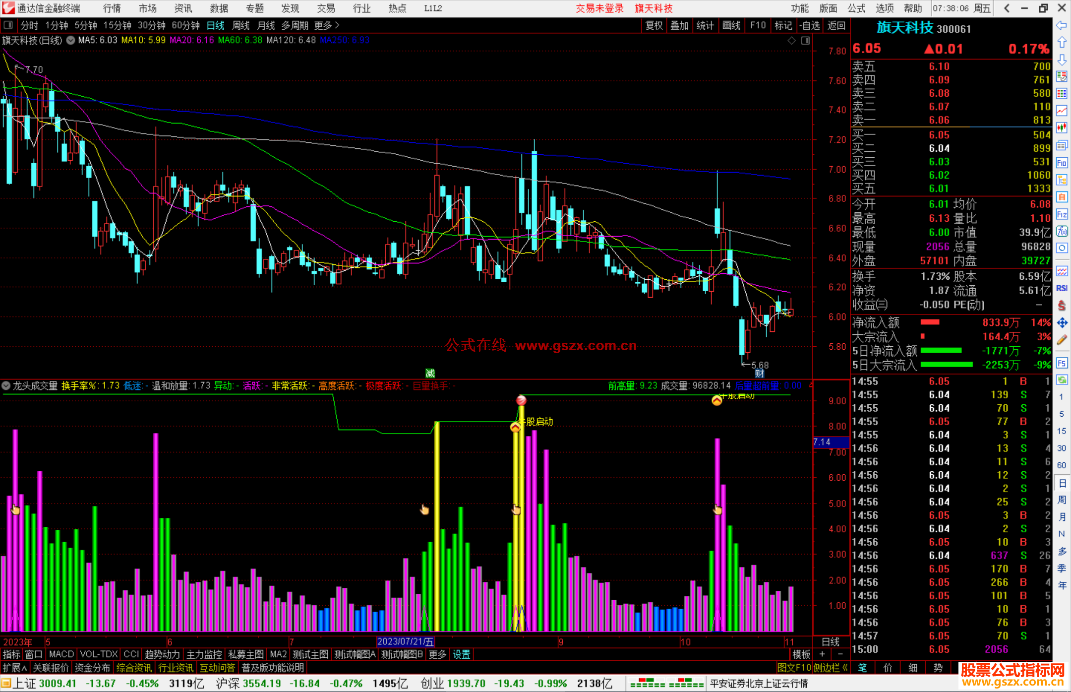 通达信龙头成交量指标公式源码副图