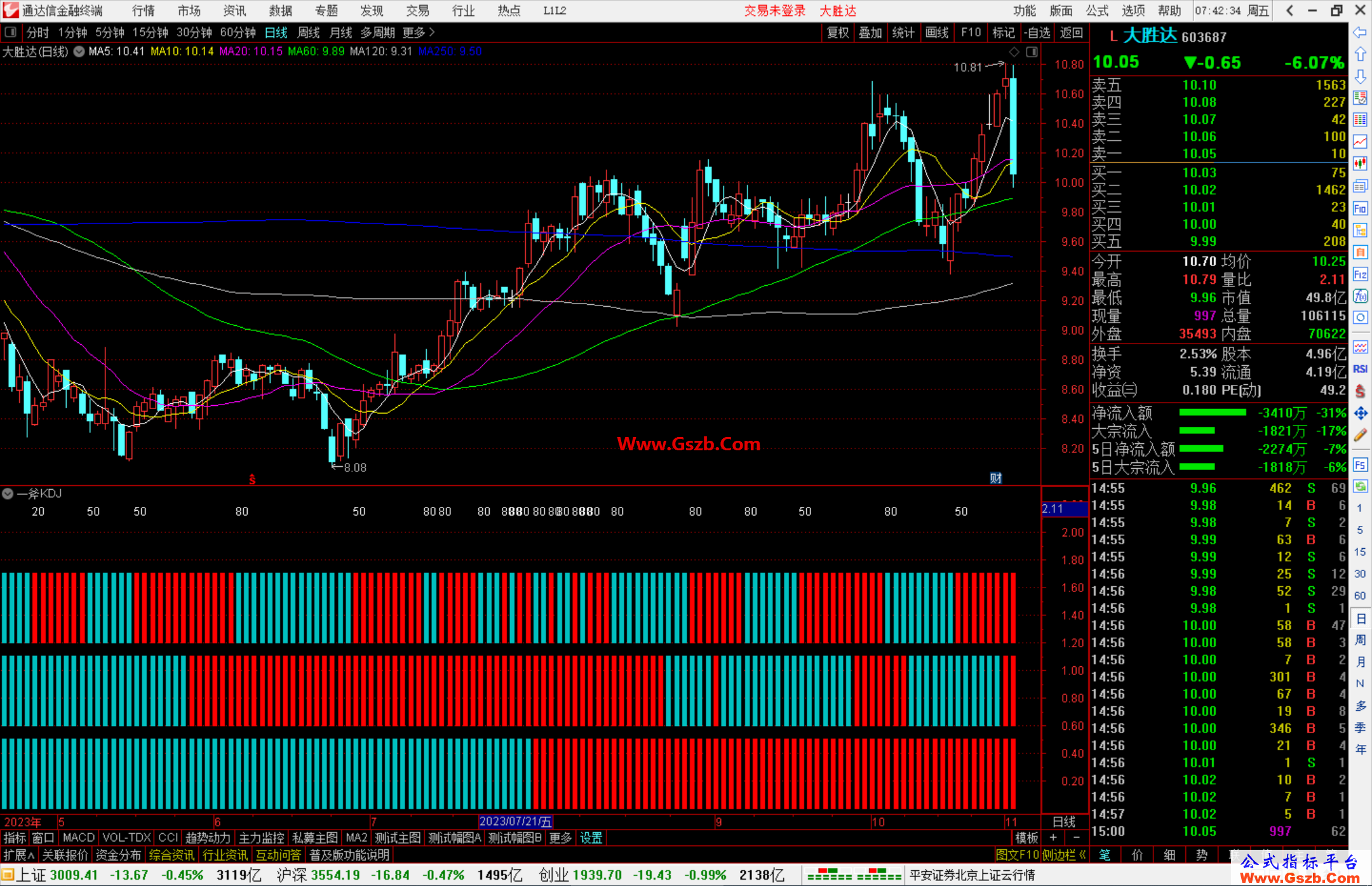 通达信一斧KDJ指标公式指标公式源码副图