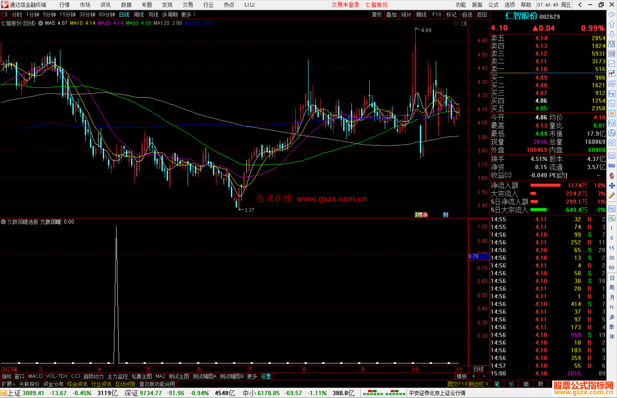 通达信久跌回暖选股指标公式源码副图