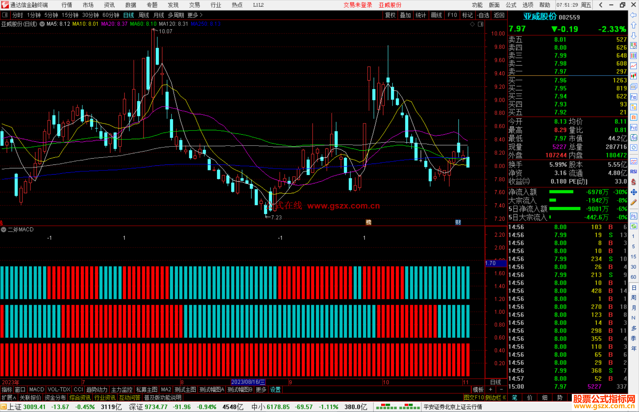 通达信二斧MACD指标公式源码副图