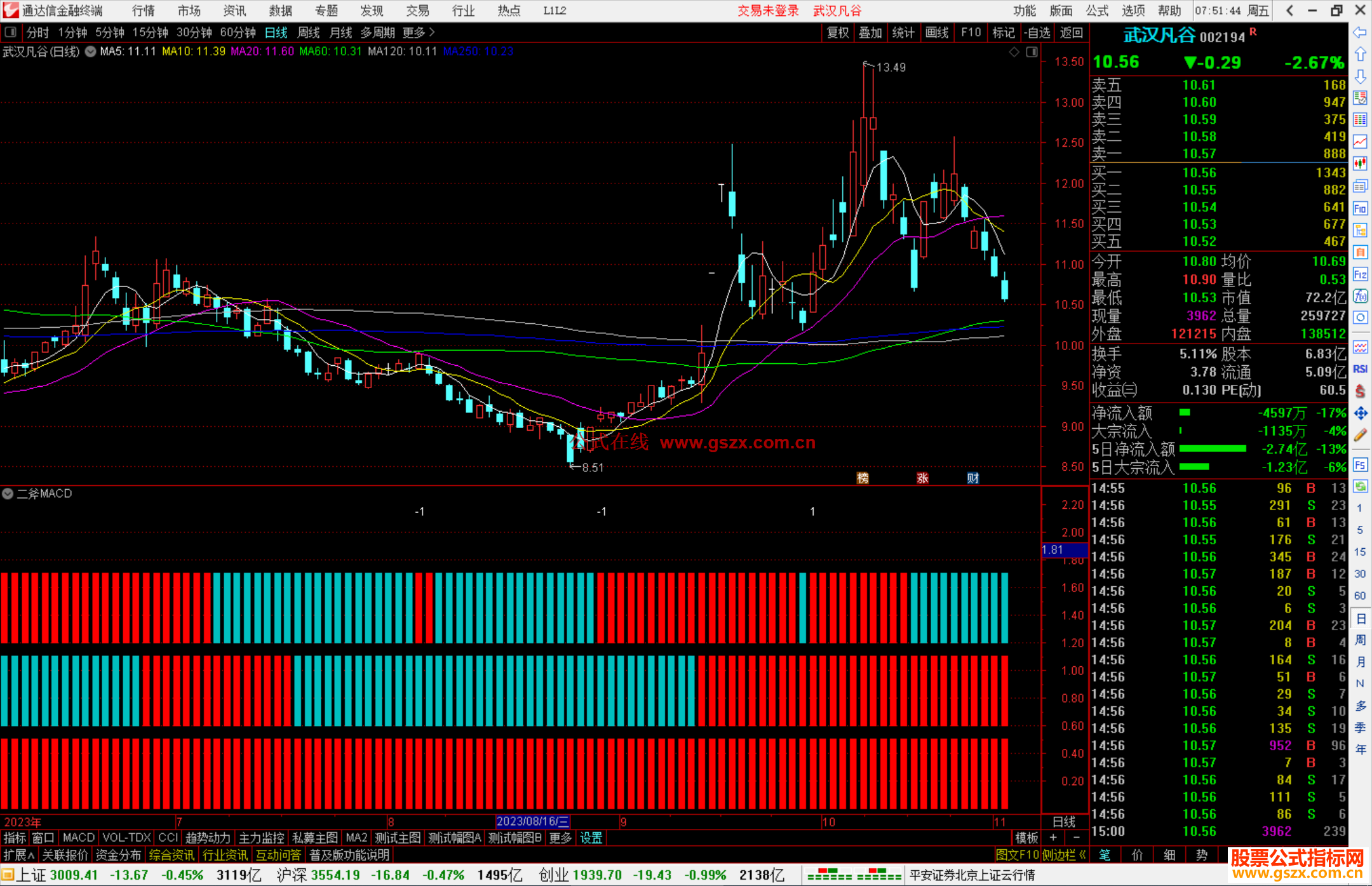 通达信二斧MACD指标公式源码副图