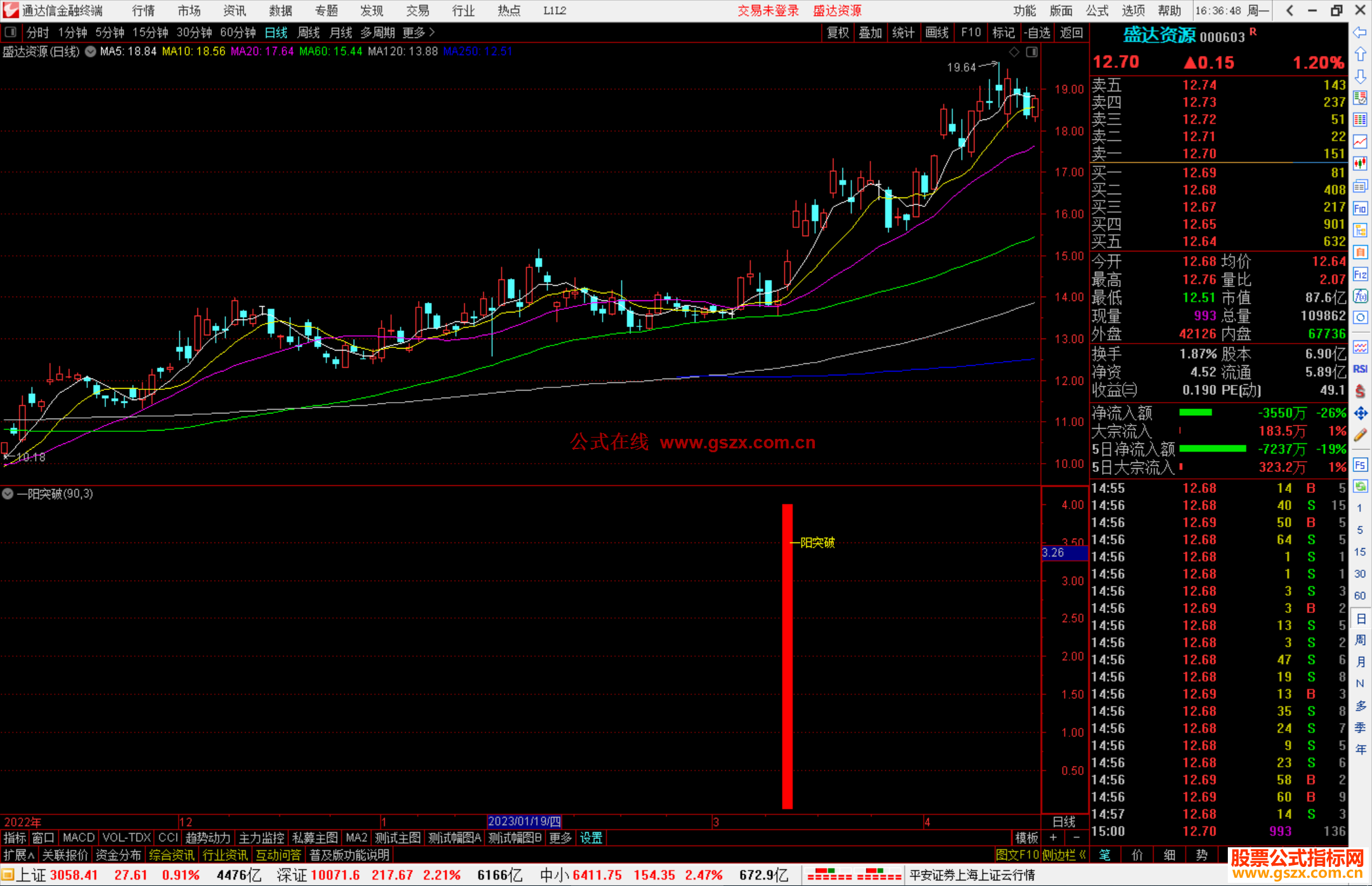 通达信一阳突破套装指标副图+选股指标手机电脑版