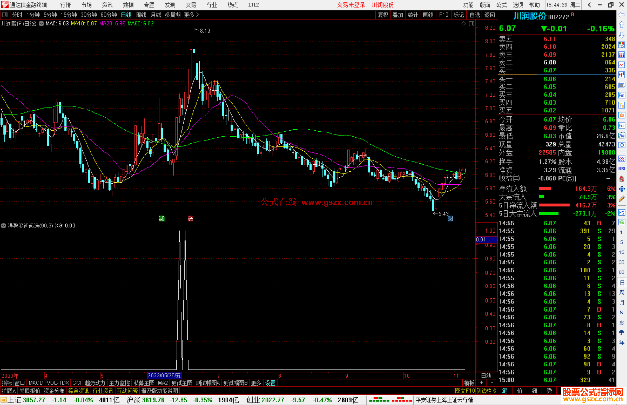 通达信强势股初起选股指标公式源码副图