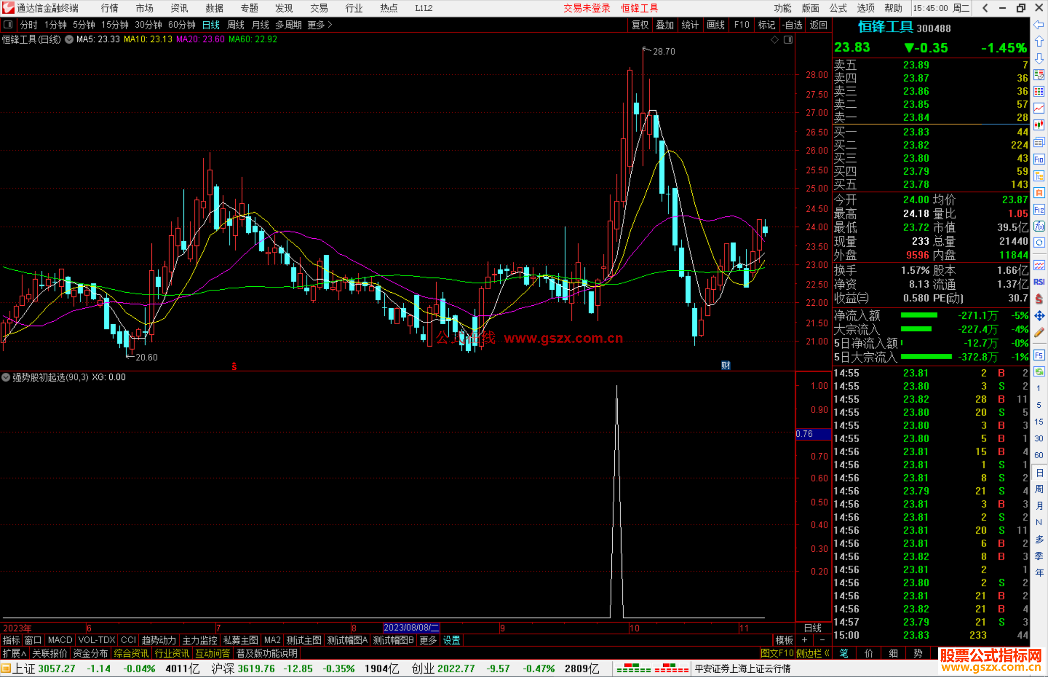通达信强势股初起选股指标公式源码副图
