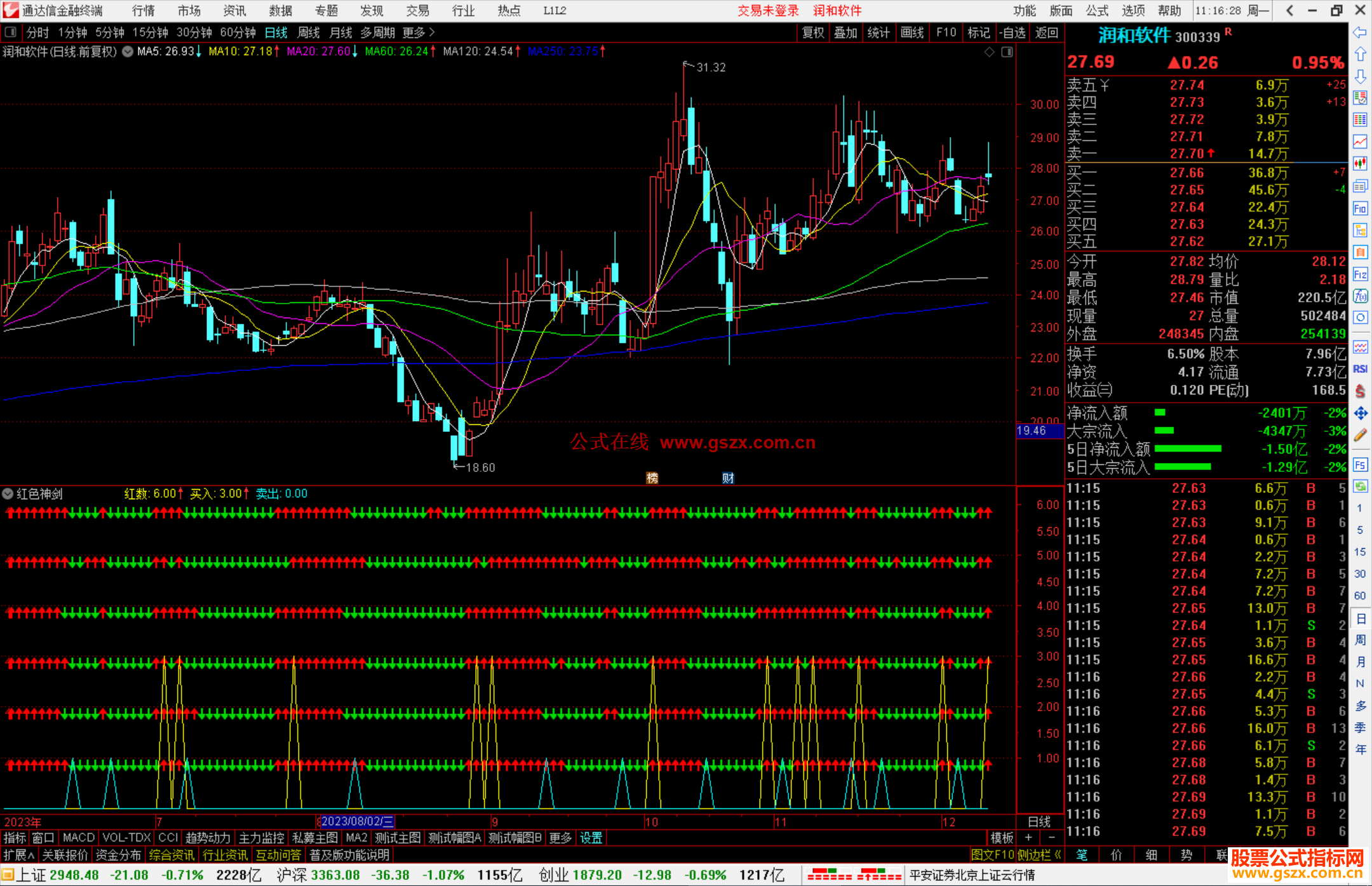 通达信红色神剑指标公式源码副图