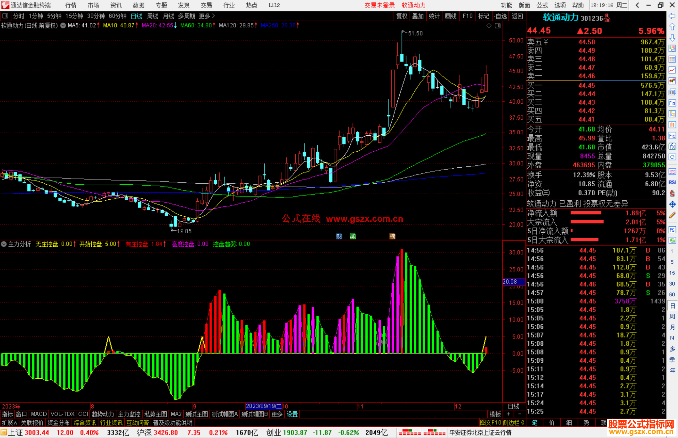 通达信智慧王私募版之十七主力分析指标公式源码附图