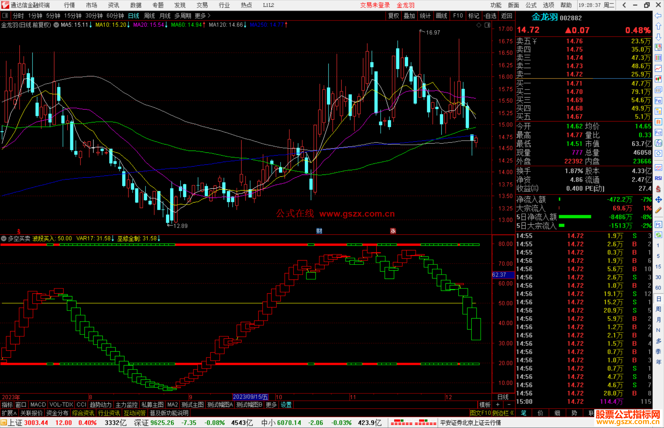 通达信智慧王私募版之十五多空买卖指标公式源码附图