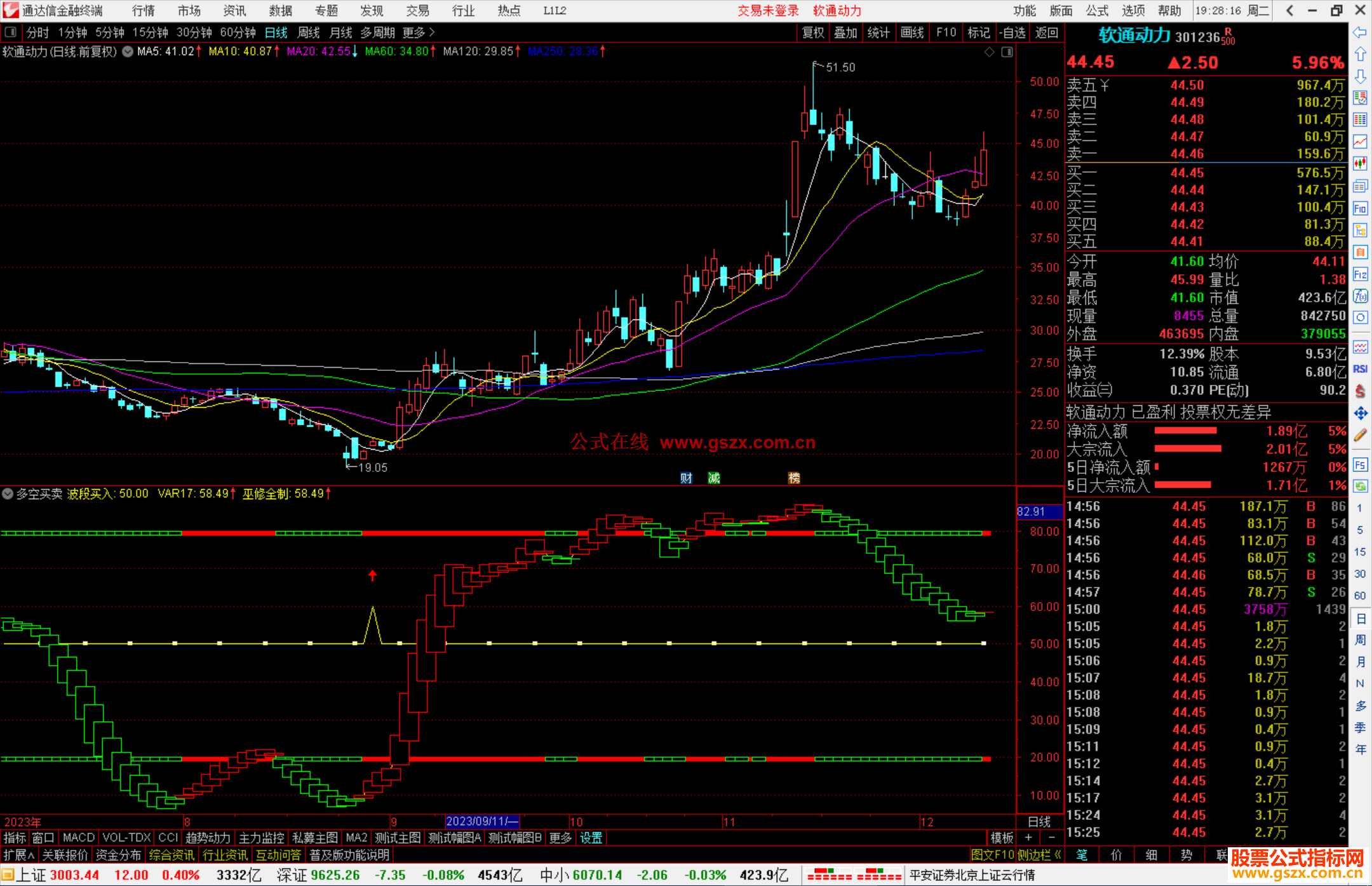 通达信智慧王私募版之十五多空买卖指标公式源码附图