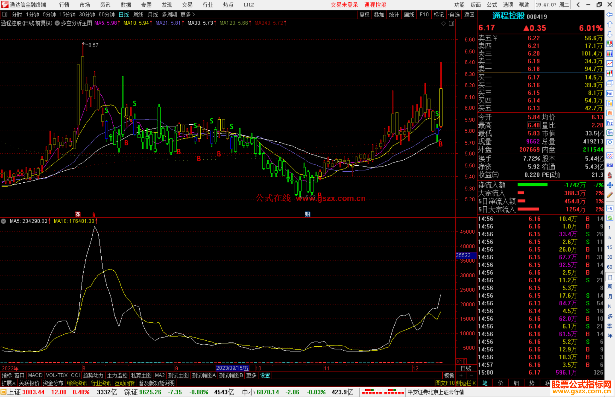 通达信智慧王私募版之十二多空分析主图指标公式源码