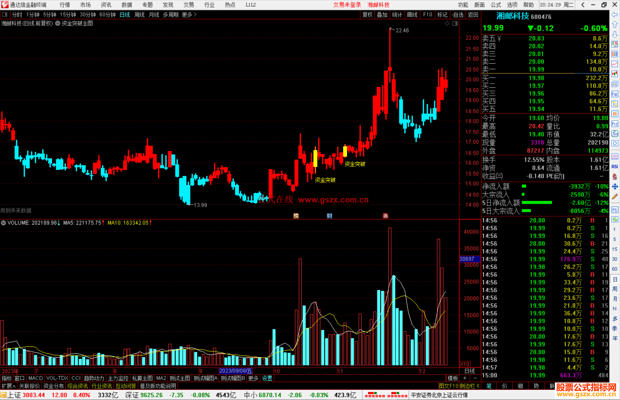 通达信智慧王私募版之六资金突破主图指标公式源码