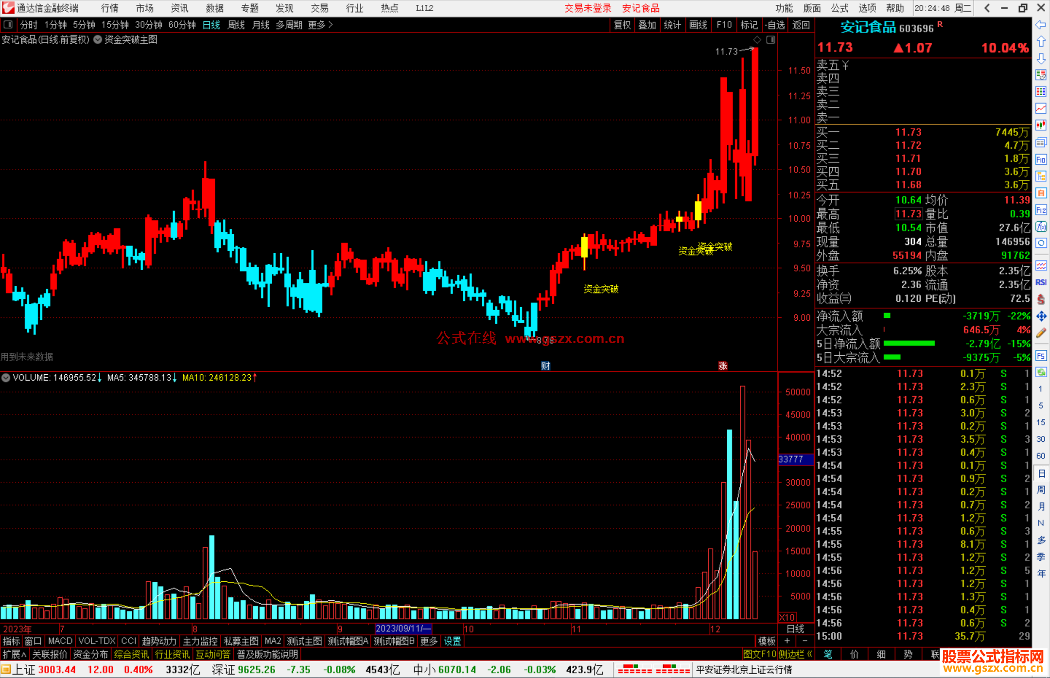 通达信智慧王私募版之六资金突破主图指标公式源码