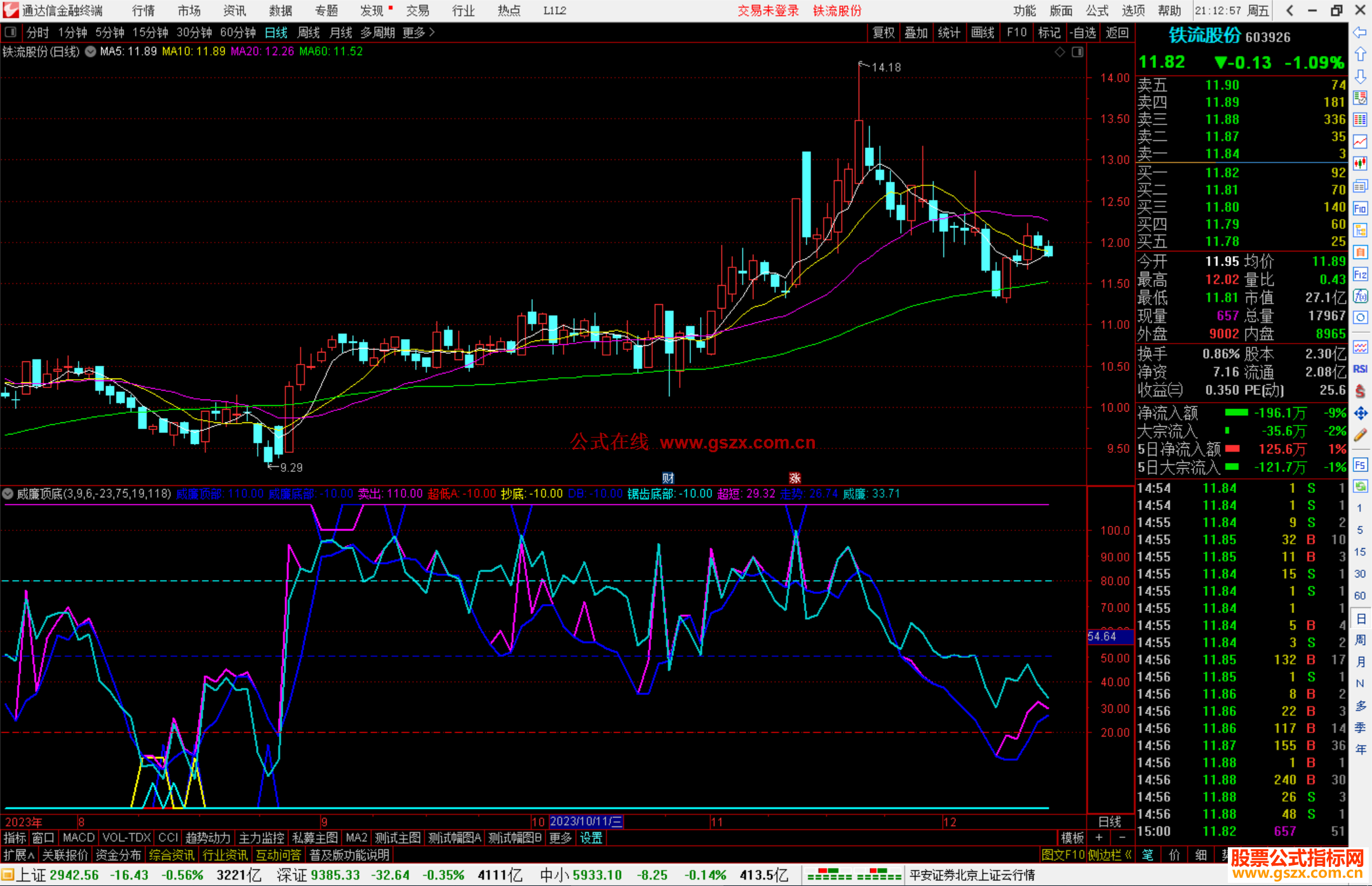 通达信威廉顶底指标公式源码附图
