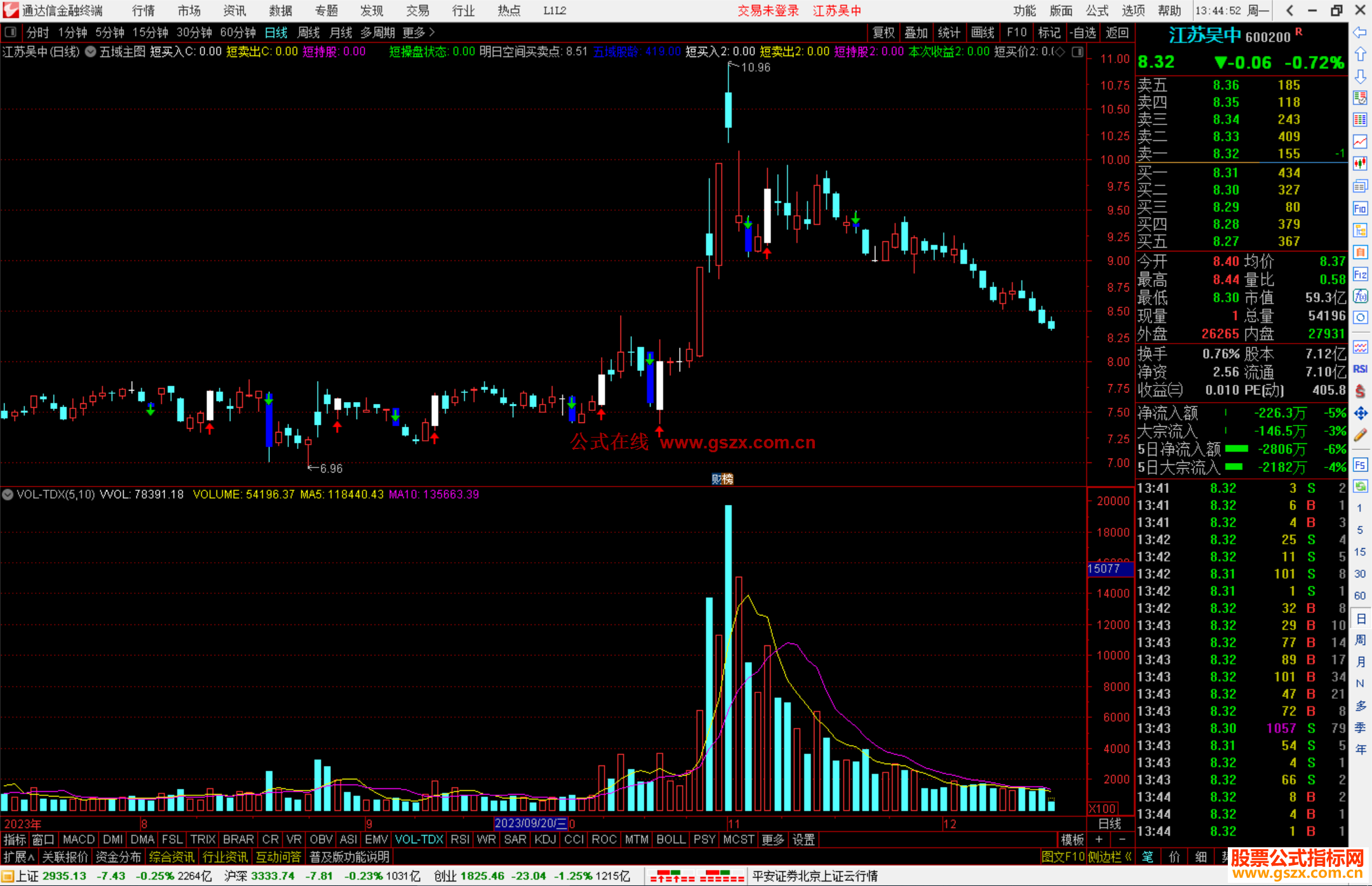 通达信五域主图指标公式源码