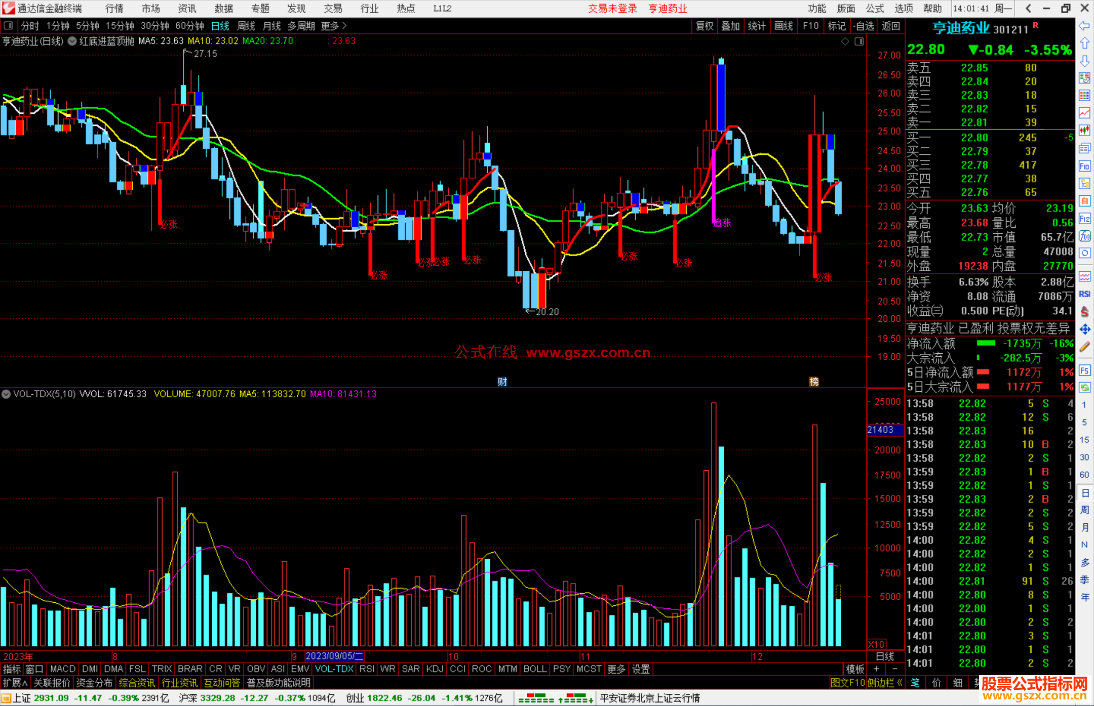 通达信红底进蓝顶抛主图指标公式源码