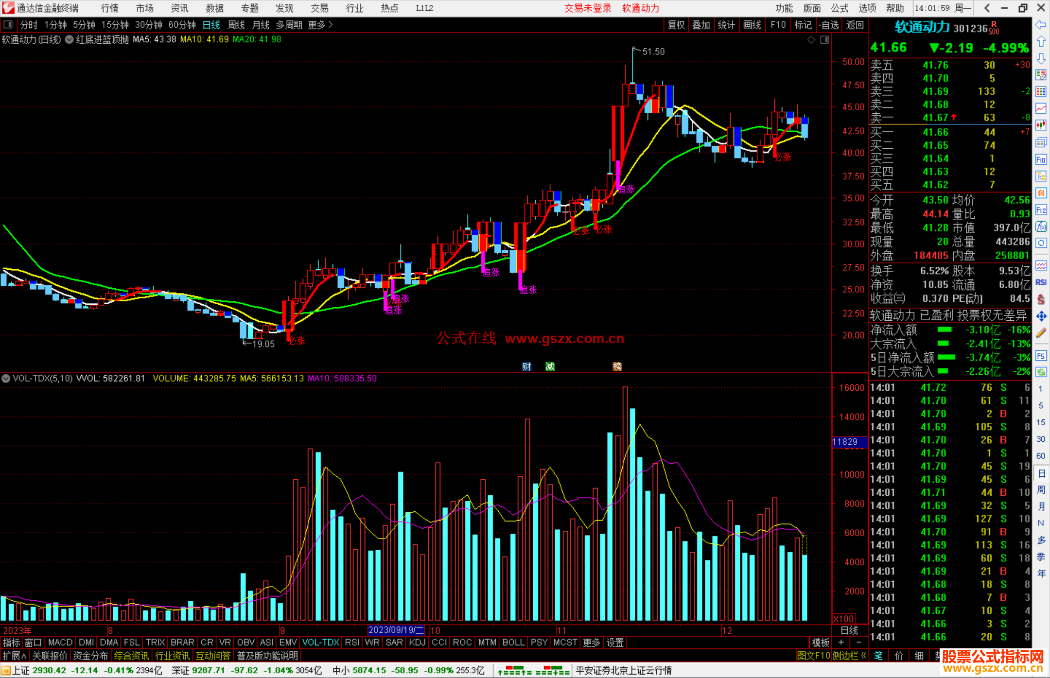 通达信红底进蓝顶抛主图指标公式源码