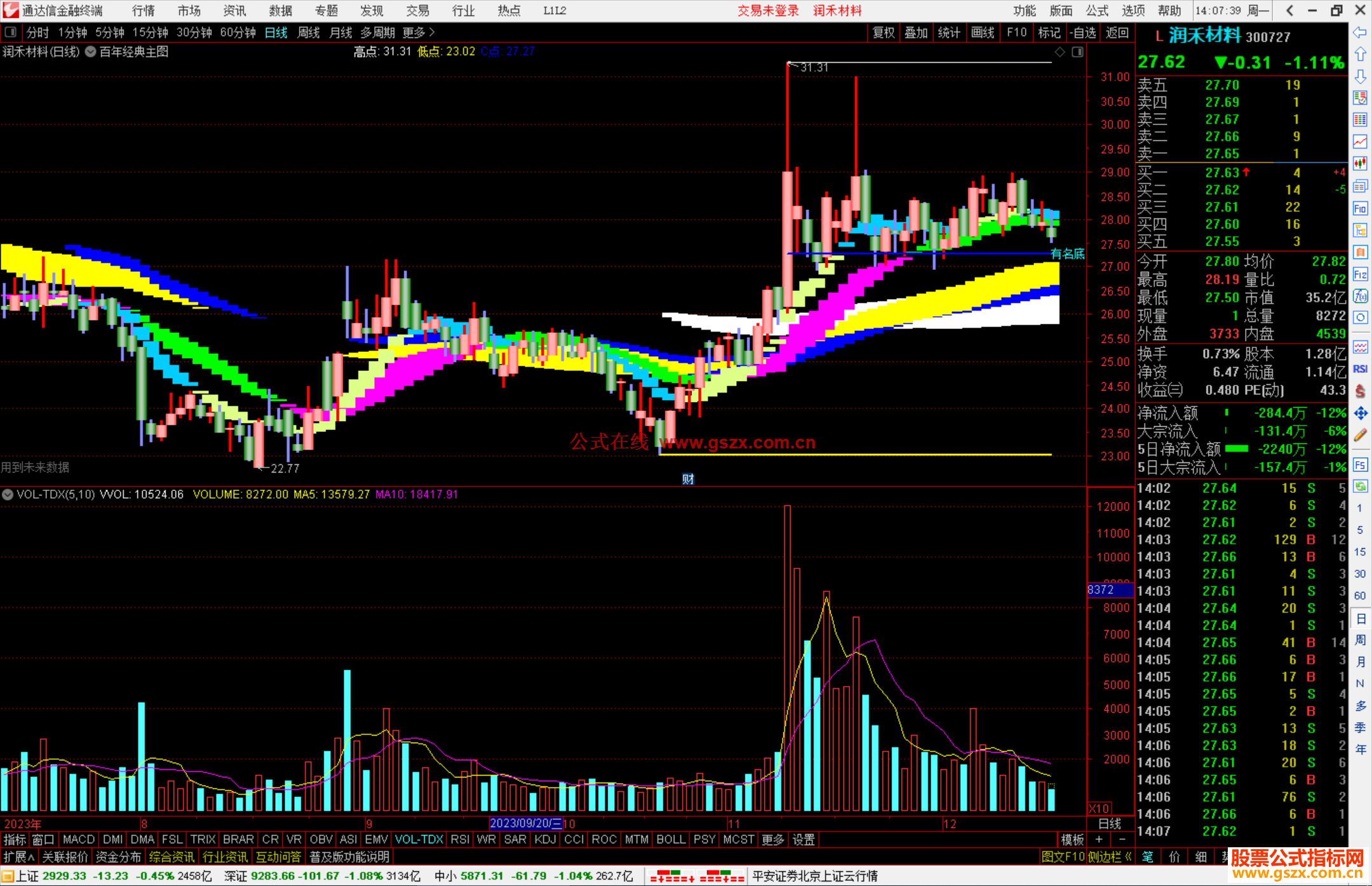 通达信百年经典主图指标公式源码