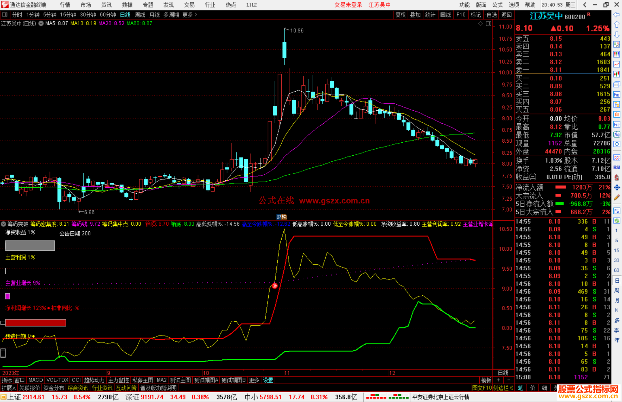 通达信筹码突破指标公式源码副图