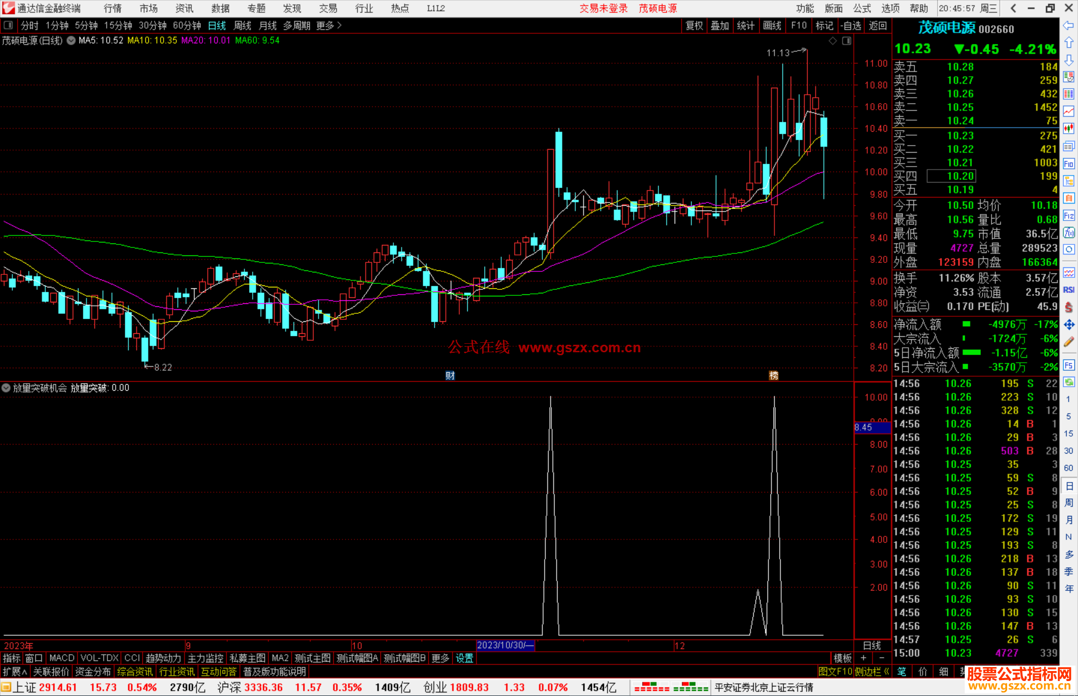 通达信放量突破机会选股指标公式源码