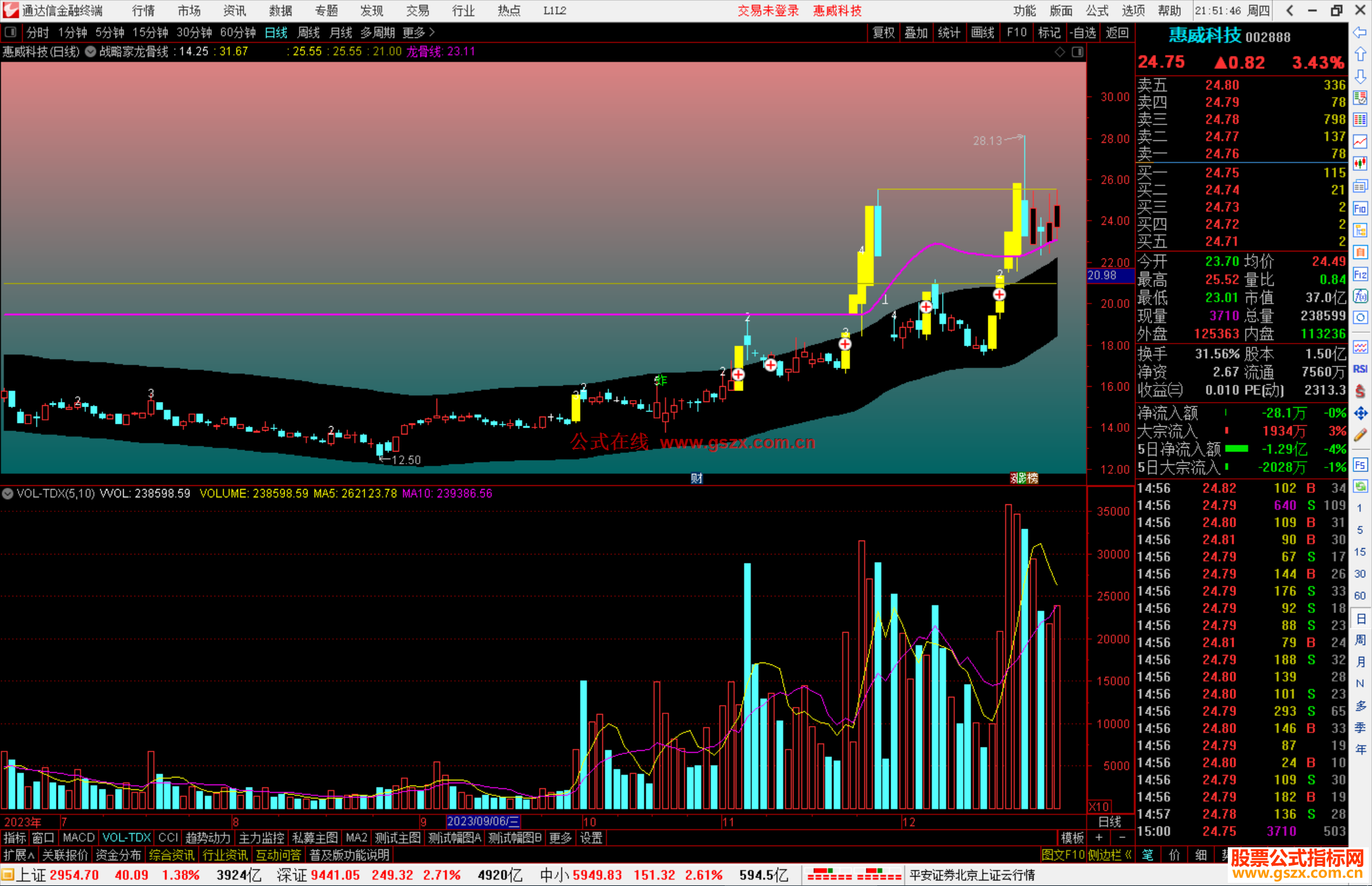 通达信战略家龙骨线主图指标公式源码