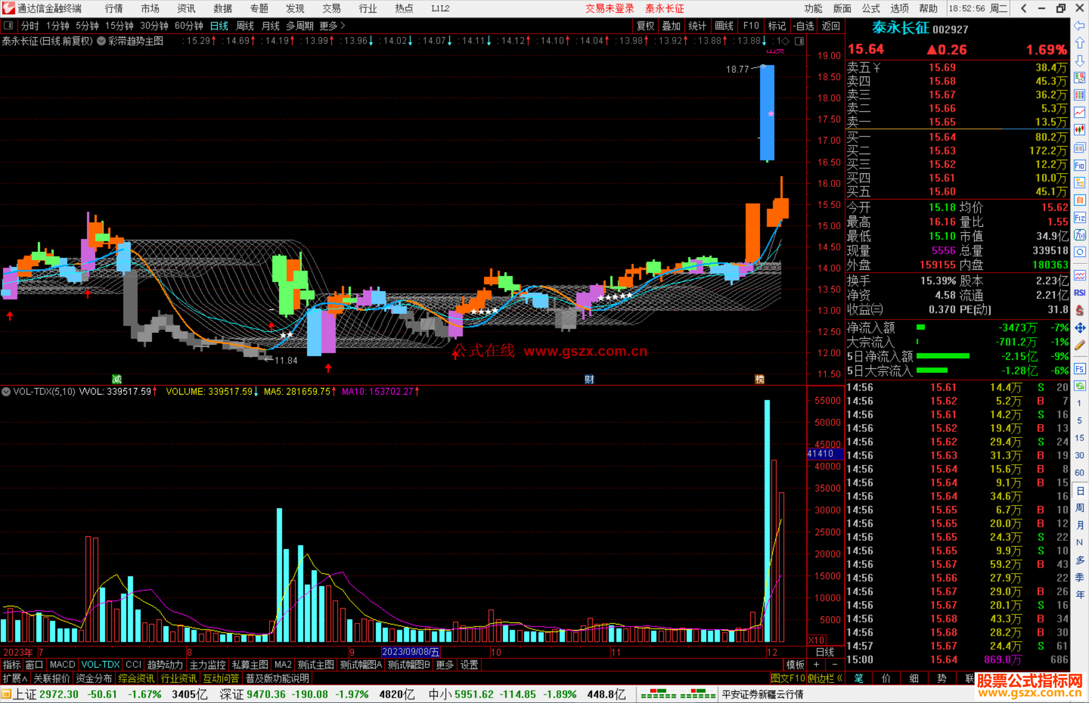 通达信彩带趋势主图指标公式源码副图