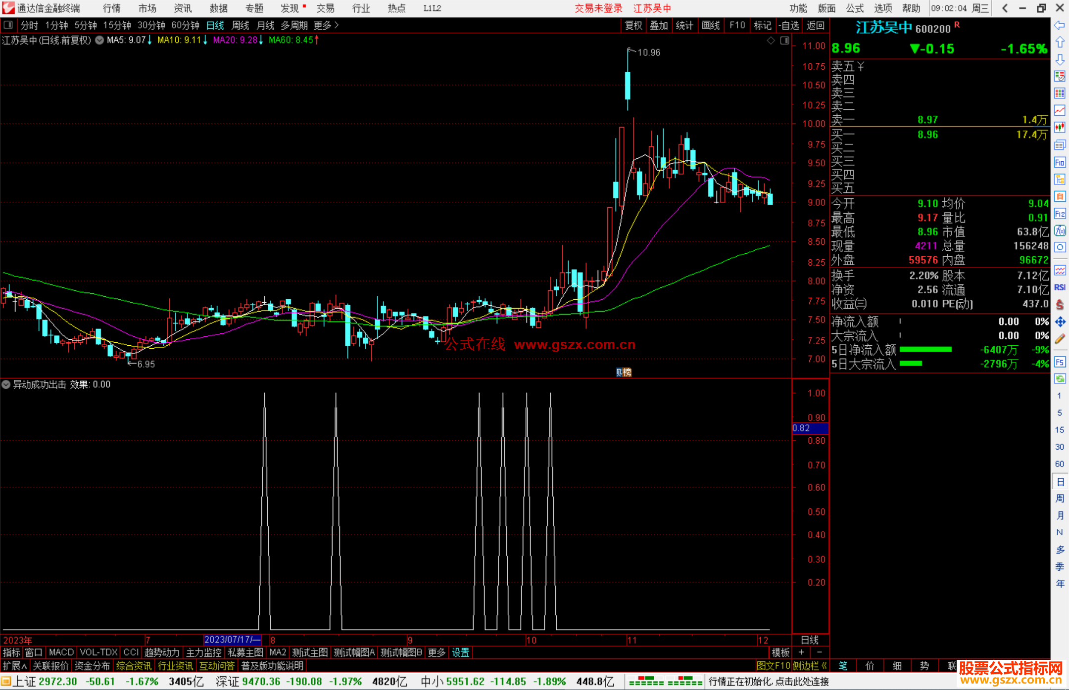 通达信异动成功出击选股指标公式源码