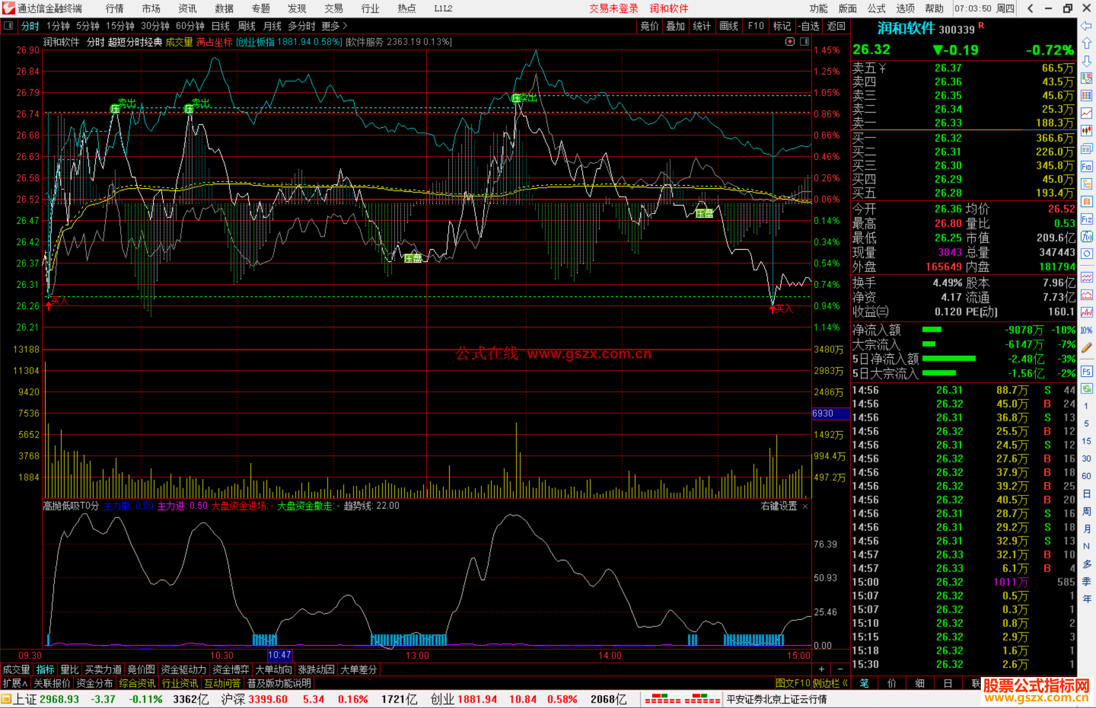通达信高抛低吸T0分时指标公式源码副图