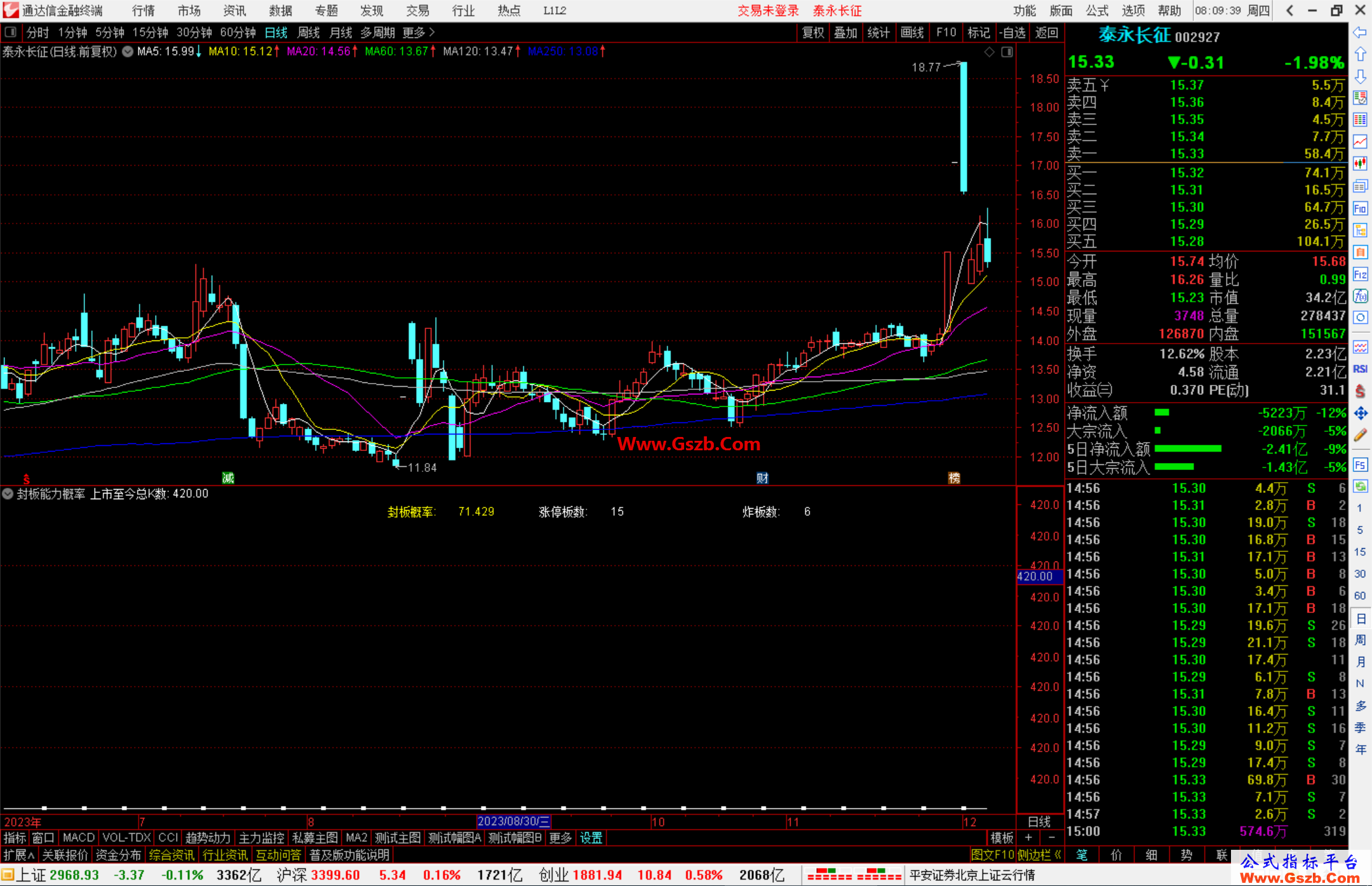 通达信封板能力概率指标公式源码副图