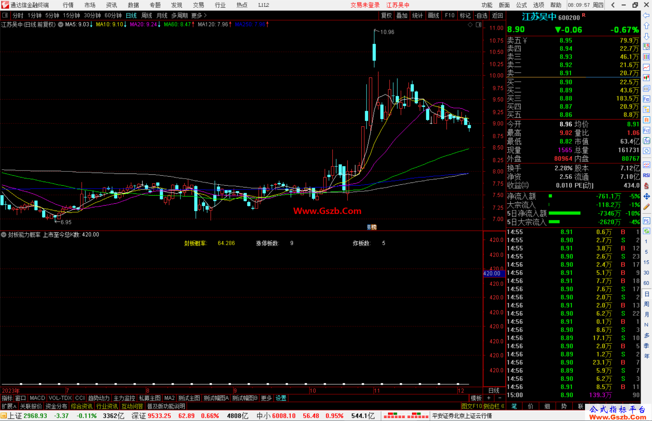 通达信封板能力概率指标公式源码副图