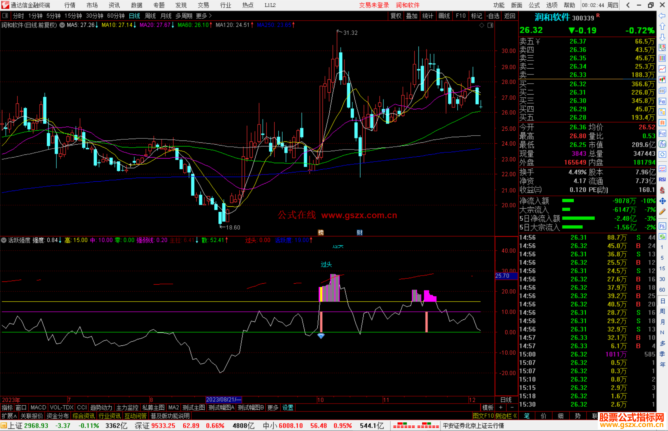 通达信活跃强度指标公式源码附图
